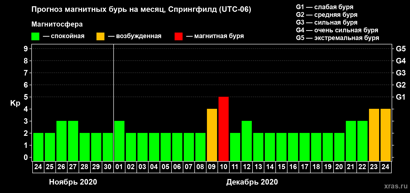 Прогноз максимального суточного геомагнитного индекса Kp на <b>1 месяц</b> (31 день) <b>с 24 ноября по 24 декабря 2020 г</b>