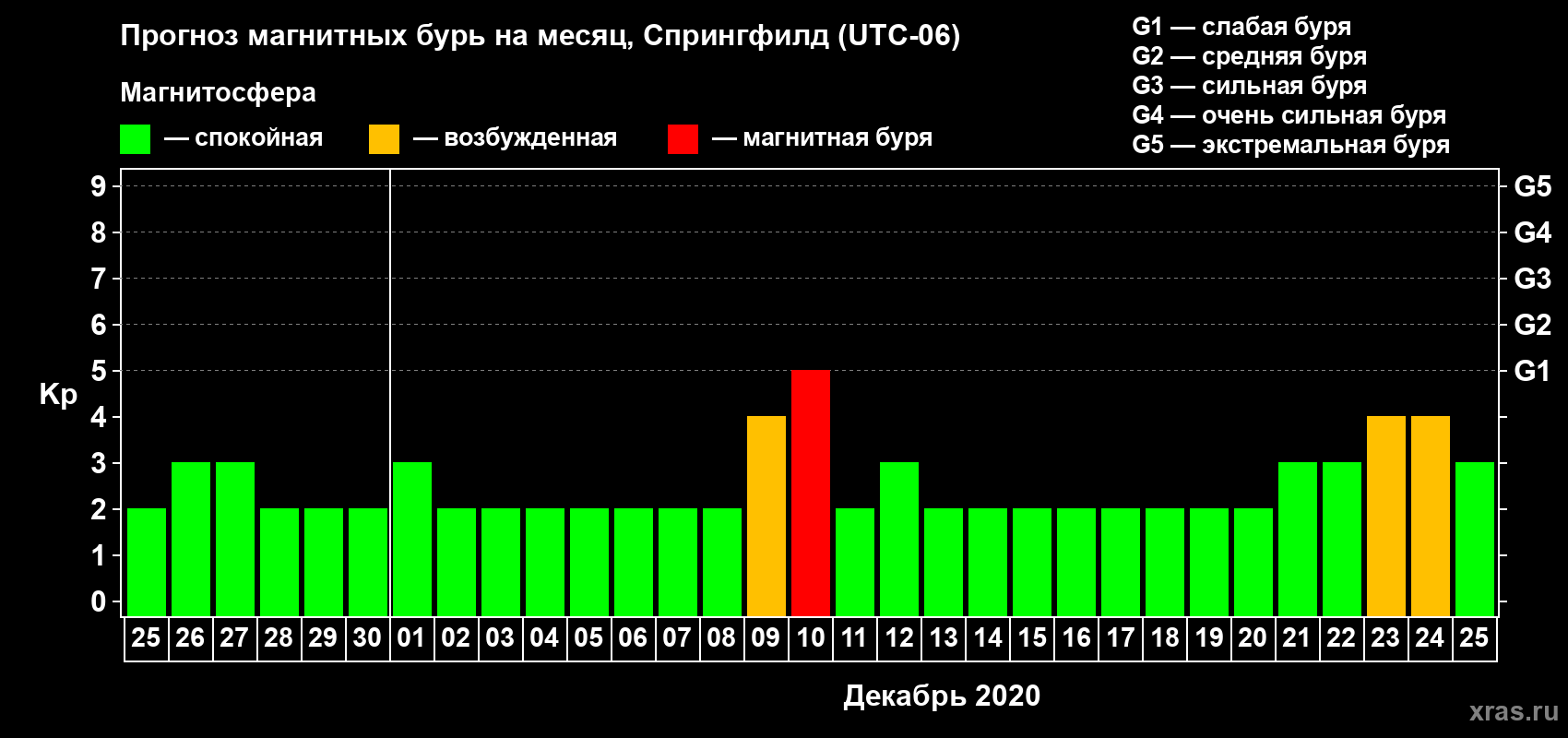 Прогноз максимального суточного геомагнитного индекса Kp на <b>1 месяц</b> (31 день) <b>с 25 ноября по 25 декабря 2020 г</b>