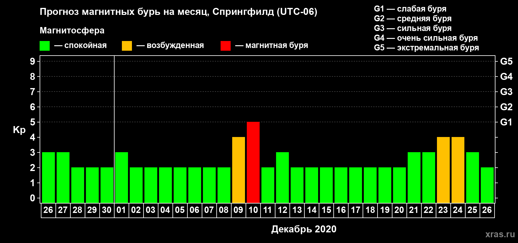 Прогноз максимального суточного геомагнитного индекса Kp на <b>1 месяц</b> (31 день) <b>с 26 ноября по 26 декабря 2020 г</b>