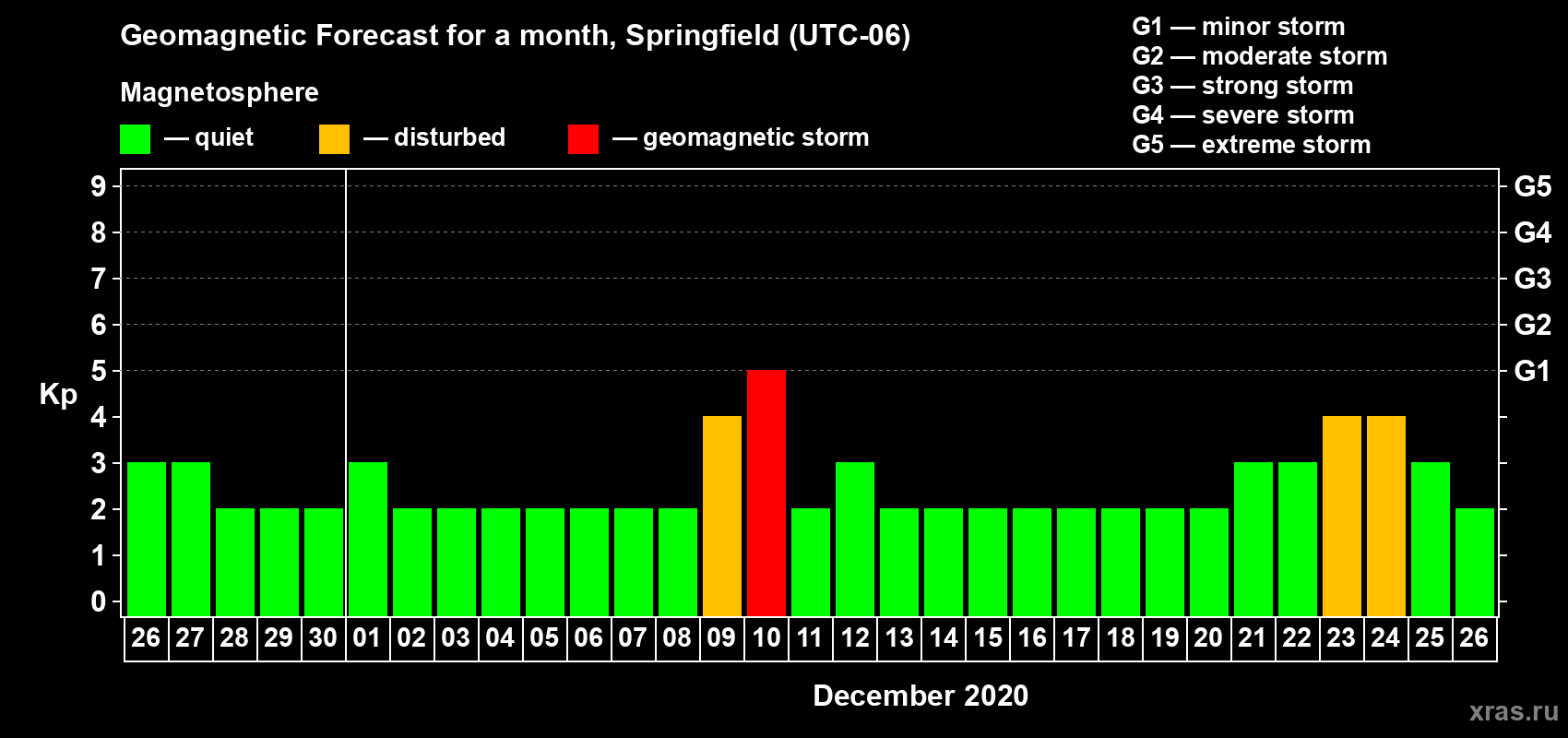 Forecast of the daily maximal value of geomagnetic index Kp for <b>1 month</b> (31 days) <b>from Nov 26, 2020 to Dec 26, 2020</b>