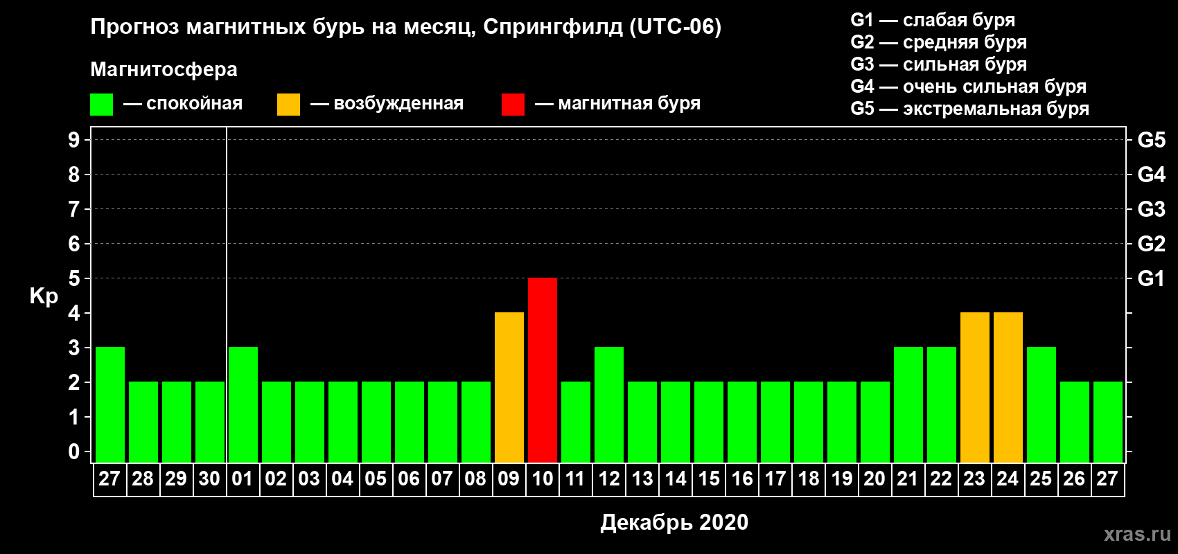 Прогноз максимального суточного геомагнитного индекса Kp на <b>1 месяц</b> (31 день) <b>с 27 ноября по 27 декабря 2020 г</b>