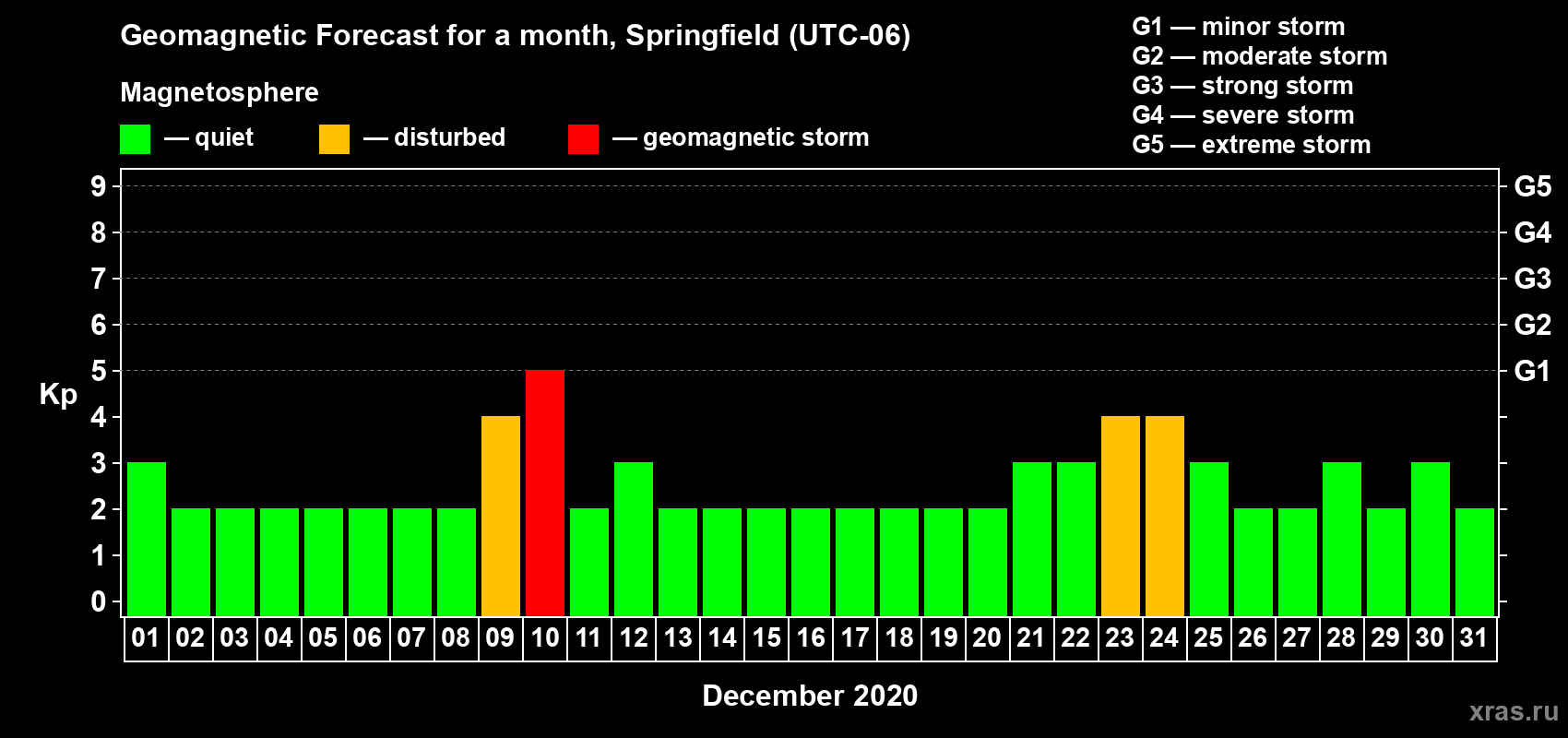 Forecast of the daily maximal value of geomagnetic index Kp for <b>1 month</b> (31 days) <b>from Dec 01, 2020 to Dec 31, 2020</b>