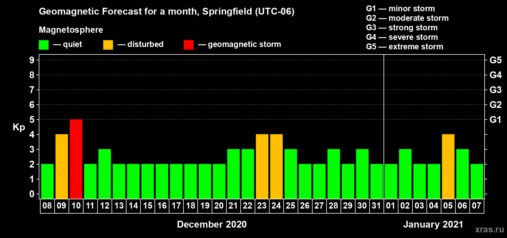 Forecast of the daily maximal value of geomagnetic index Kp for <b>1 month</b> (31 days) <b>from Dec 08, 2020 to Jan 07, 2021</b>