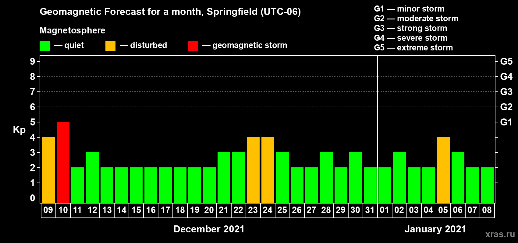 Forecast of the daily maximal value of geomagnetic index Kp for <b>1 month</b> (31 days) <b>from Dec 09, 2020 to Jan 08, 2021</b>