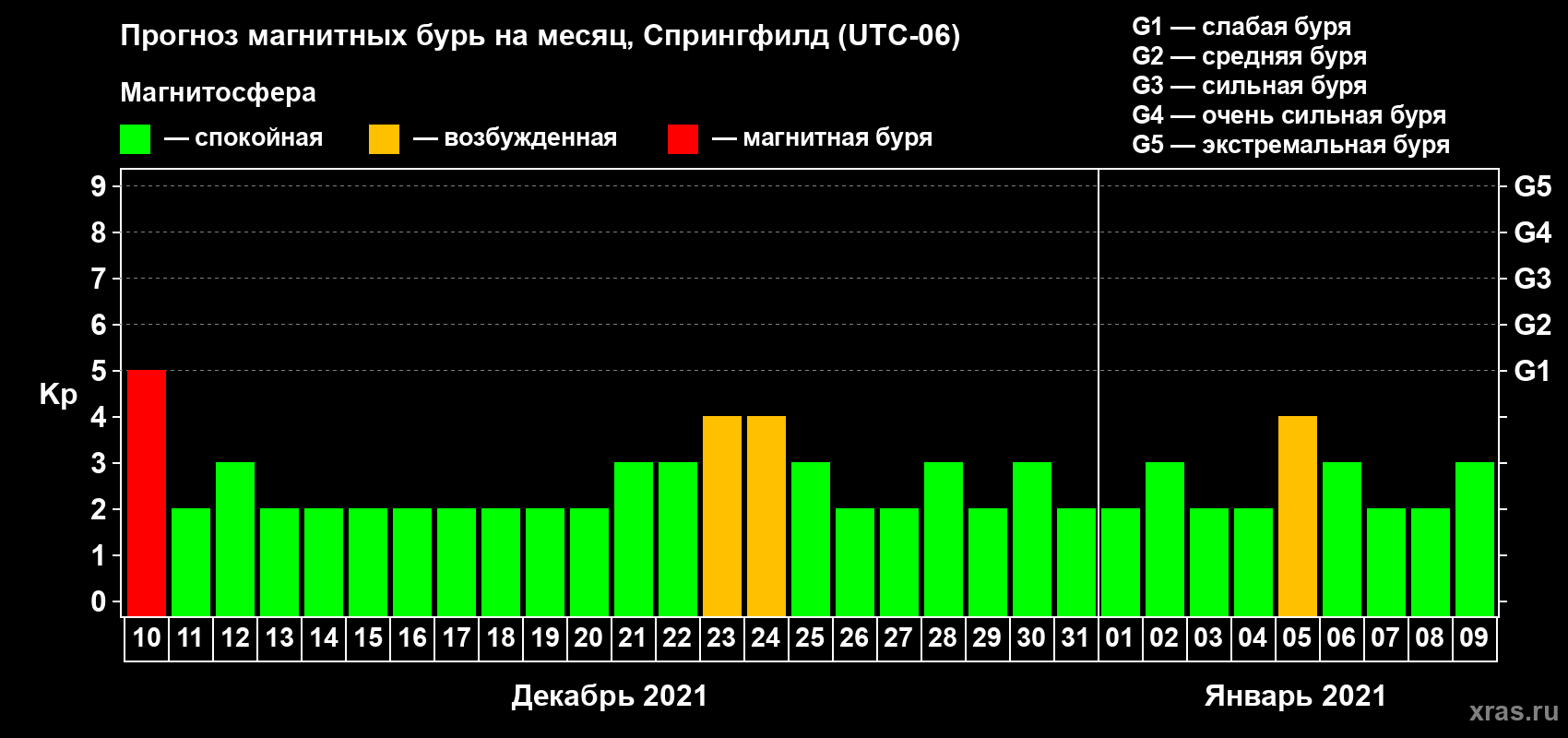 Прогноз максимального суточного геомагнитного индекса Kp на <b>1 месяц</b> (31 день) <b>с 10 декабря 2020 г по 09 января 2021 г</b>
