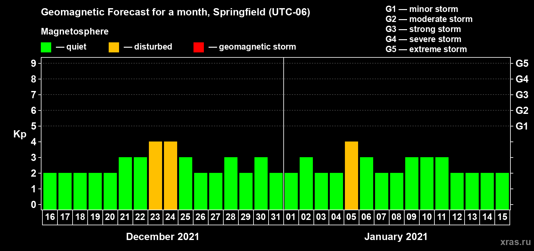 Forecast of the daily maximal value of geomagnetic index Kp for <b>1 month</b> (31 days) <b>from Dec 16, 2020 to Jan 15, 2021</b>