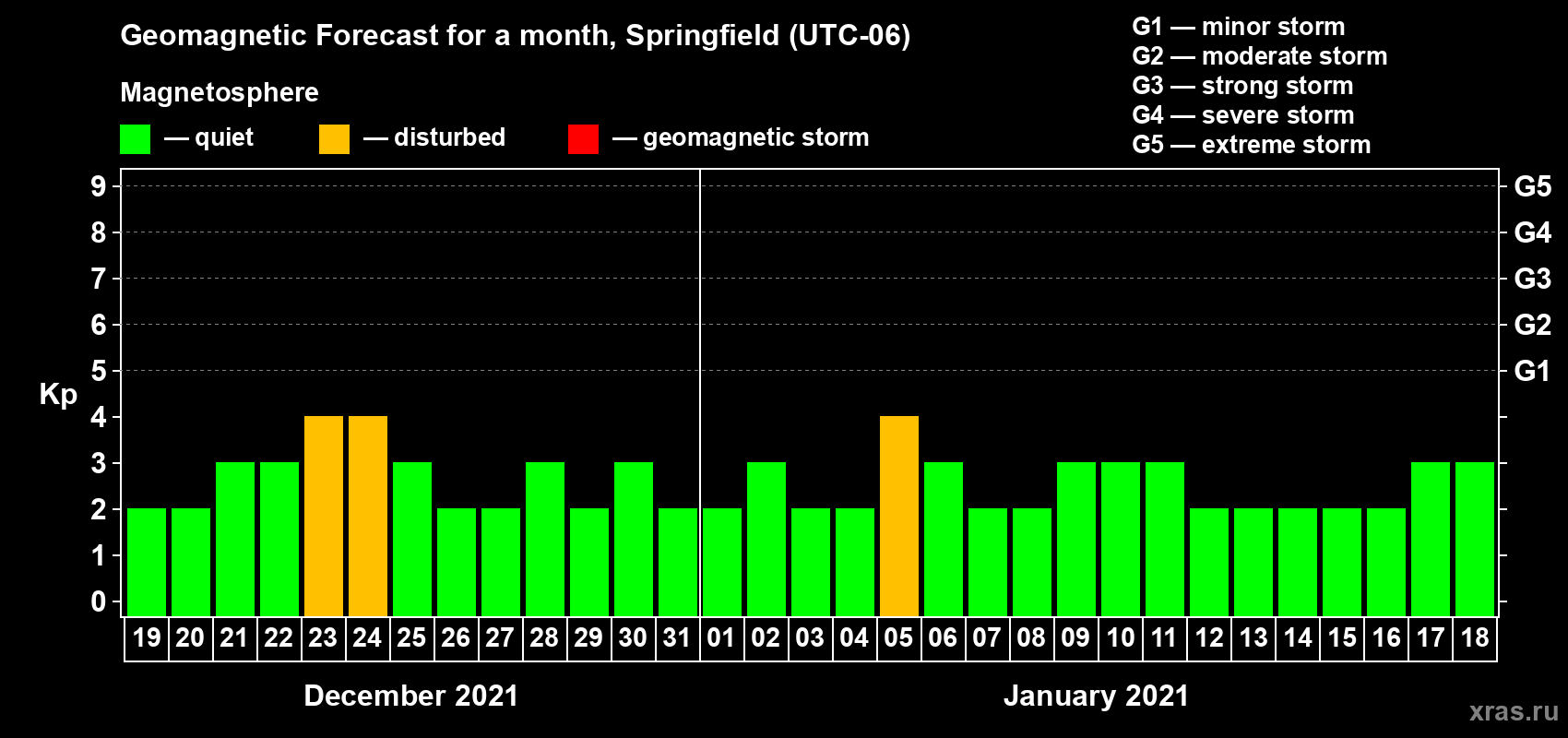 Forecast of the daily maximal value of geomagnetic index Kp for <b>1 month</b> (31 days) <b>from Dec 19, 2020 to Jan 18, 2021</b>