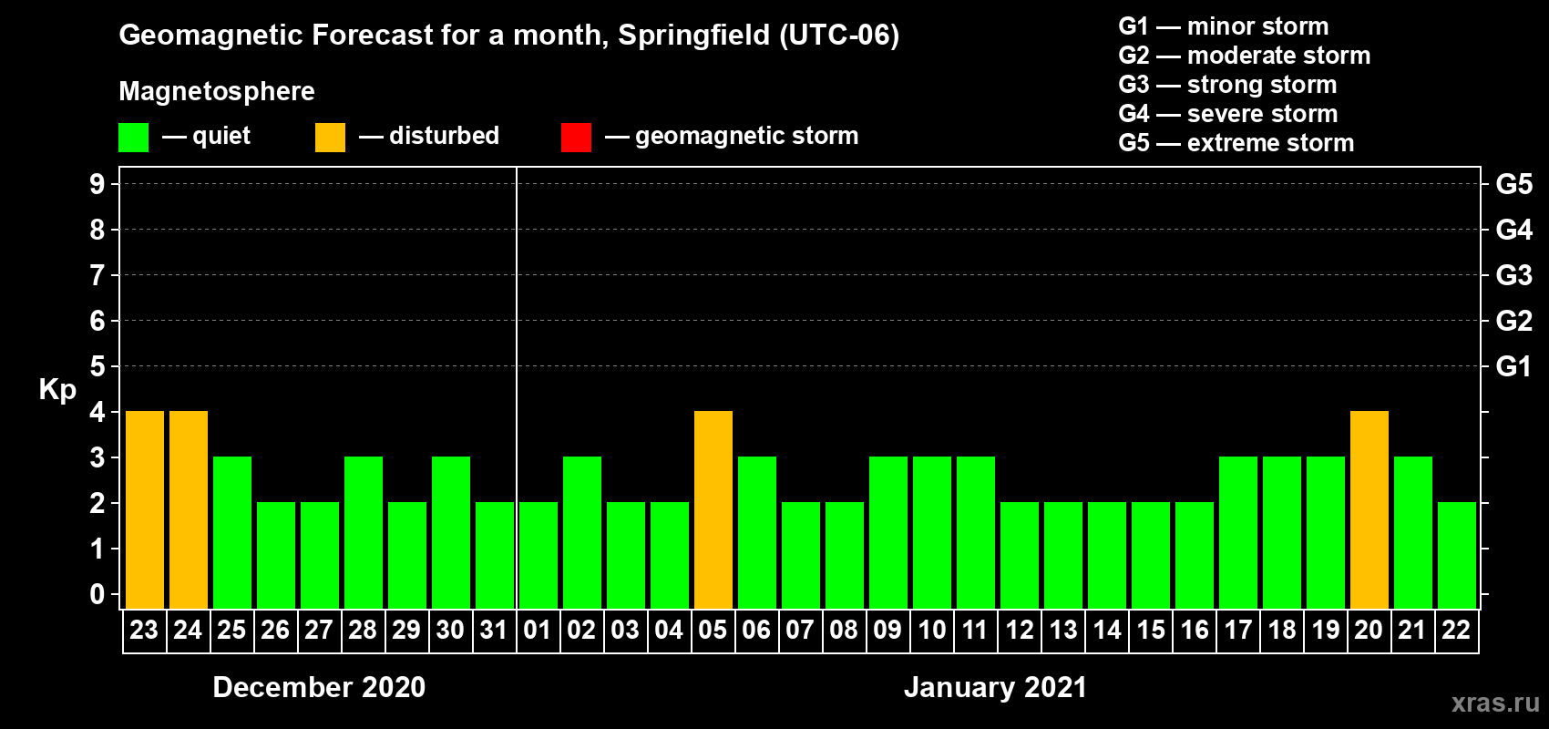 Forecast of the daily maximal value of geomagnetic index Kp for <b>1 month</b> (31 days) <b>from Dec 23, 2020 to Jan 22, 2021</b>