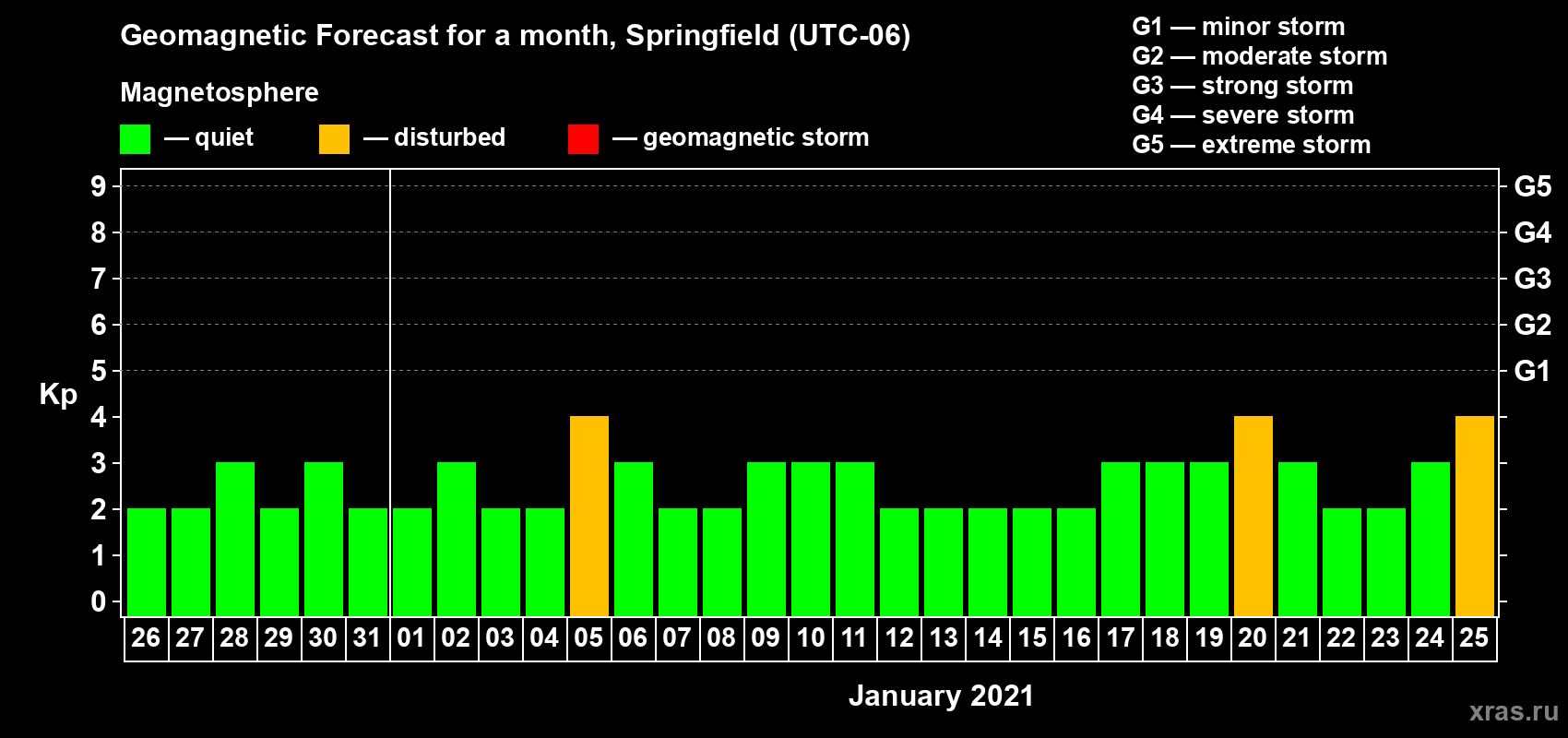 Forecast of the daily maximal value of geomagnetic index Kp for <b>1 month</b> (31 days) <b>from Dec 26, 2020 to Jan 25, 2021</b>