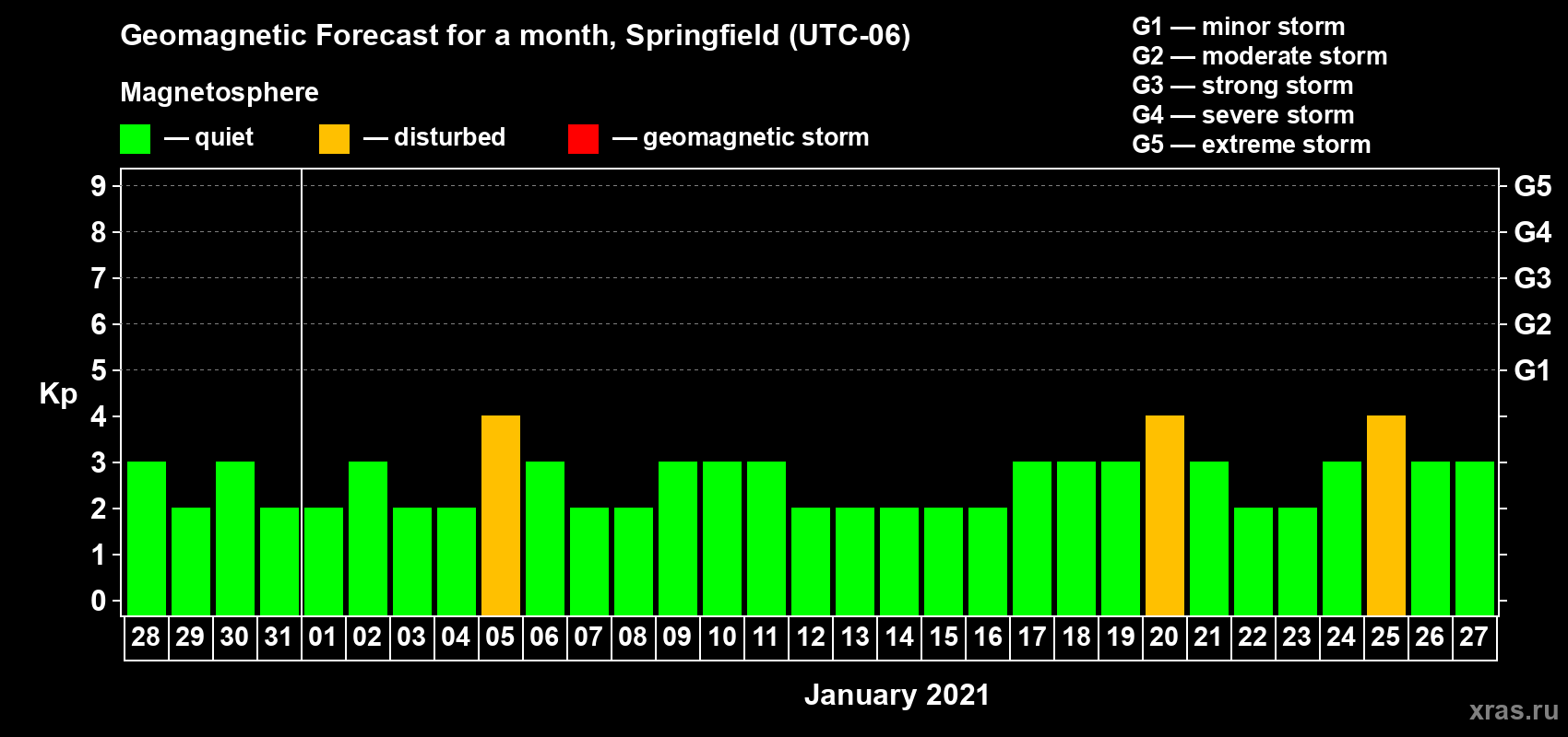 Forecast of the daily maximal value of geomagnetic index Kp for <b>1 month</b> (31 days) <b>from Dec 28, 2020 to Jan 27, 2021</b>