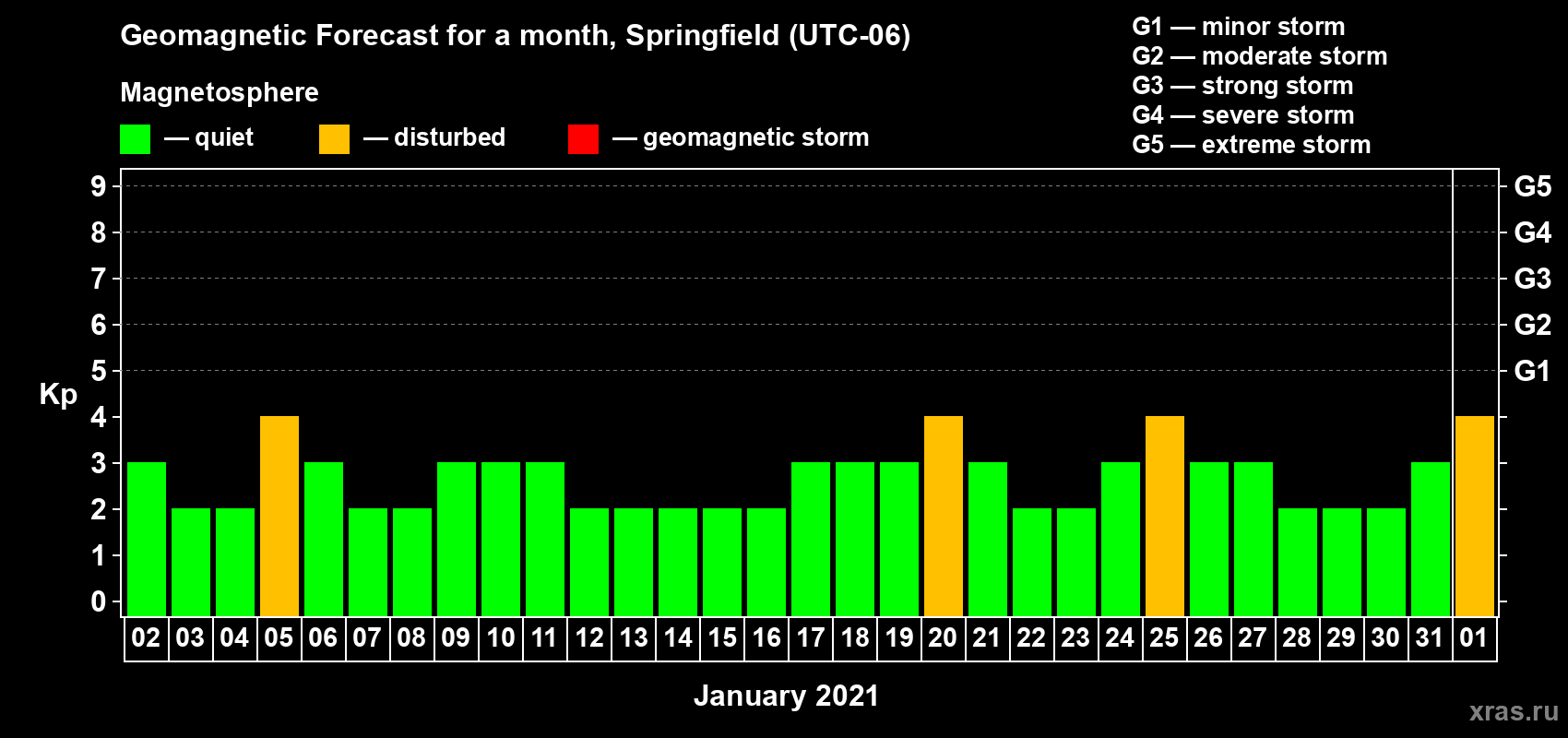 Forecast of the daily maximal value of geomagnetic index Kp for <b>1 month</b> (31 days) <b>from Jan 02, 2021 to Feb 01, 2021</b>