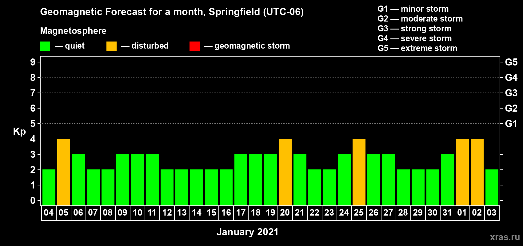 Forecast of the daily maximal value of geomagnetic index Kp for <b>1 month</b> (31 days) <b>from Jan 04, 2021 to Feb 03, 2021</b>
