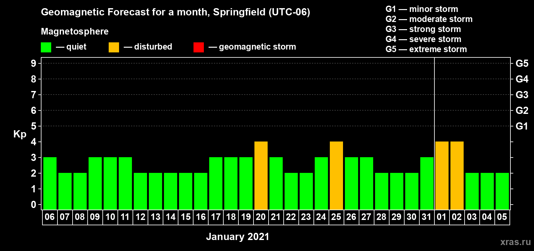 Forecast of the daily maximal value of geomagnetic index Kp for <b>1 month</b> (31 days) <b>from Jan 06, 2021 to Feb 05, 2021</b>
