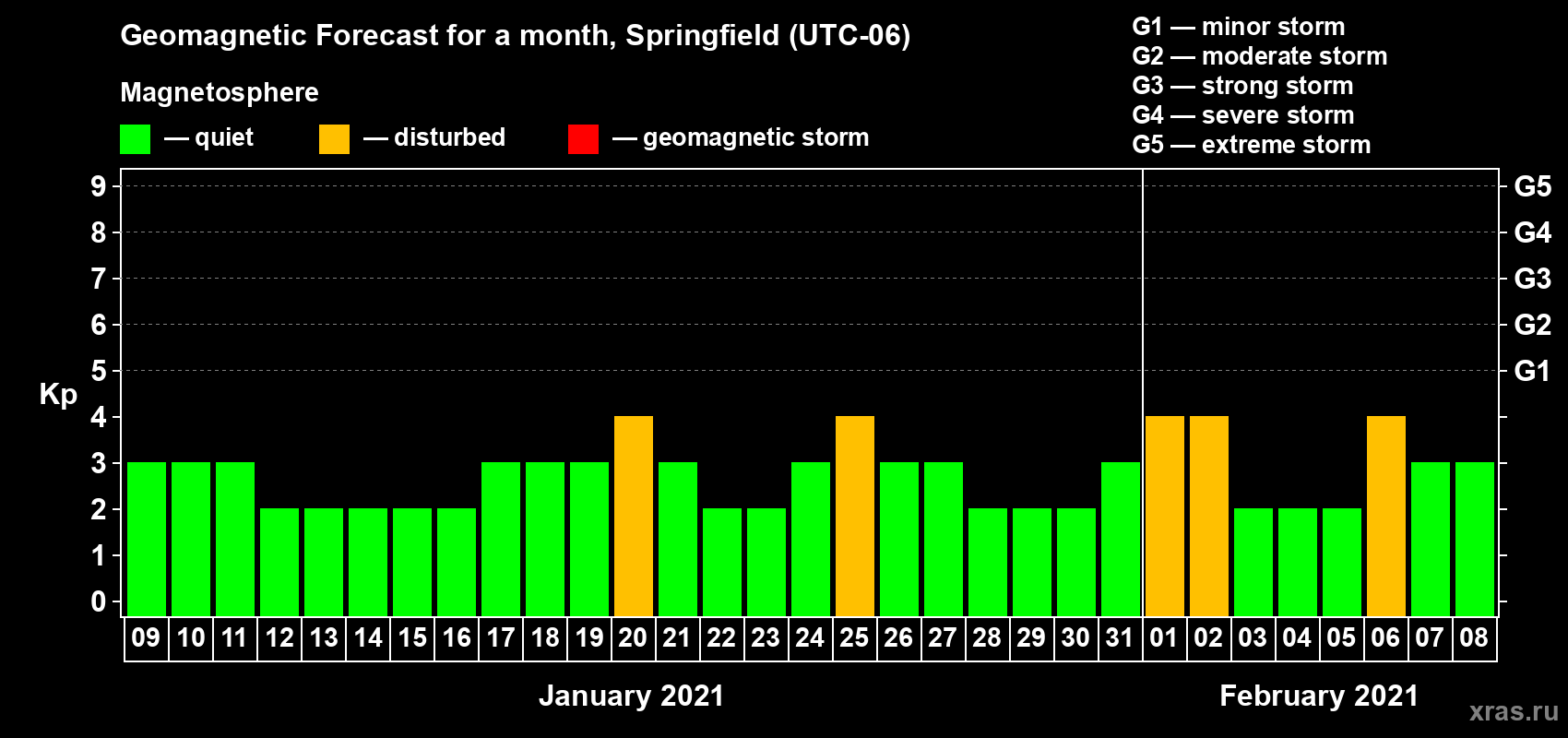 Forecast of the daily maximal value of geomagnetic index Kp for <b>1 month</b> (31 days) <b>from Jan 09, 2021 to Feb 08, 2021</b>