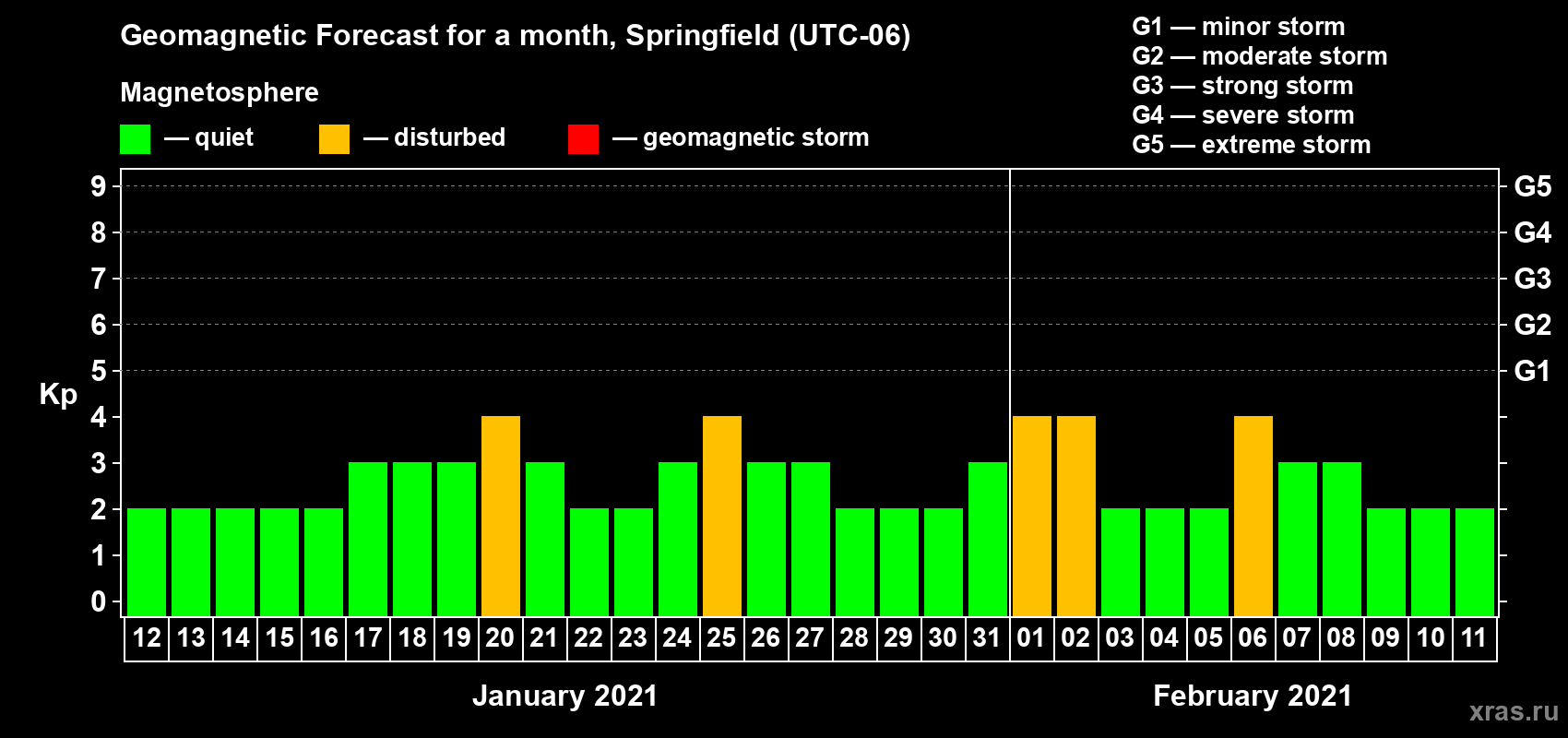 Forecast of the daily maximal value of geomagnetic index Kp for <b>1 month</b> (31 days) <b>from Jan 12, 2021 to Feb 11, 2021</b>