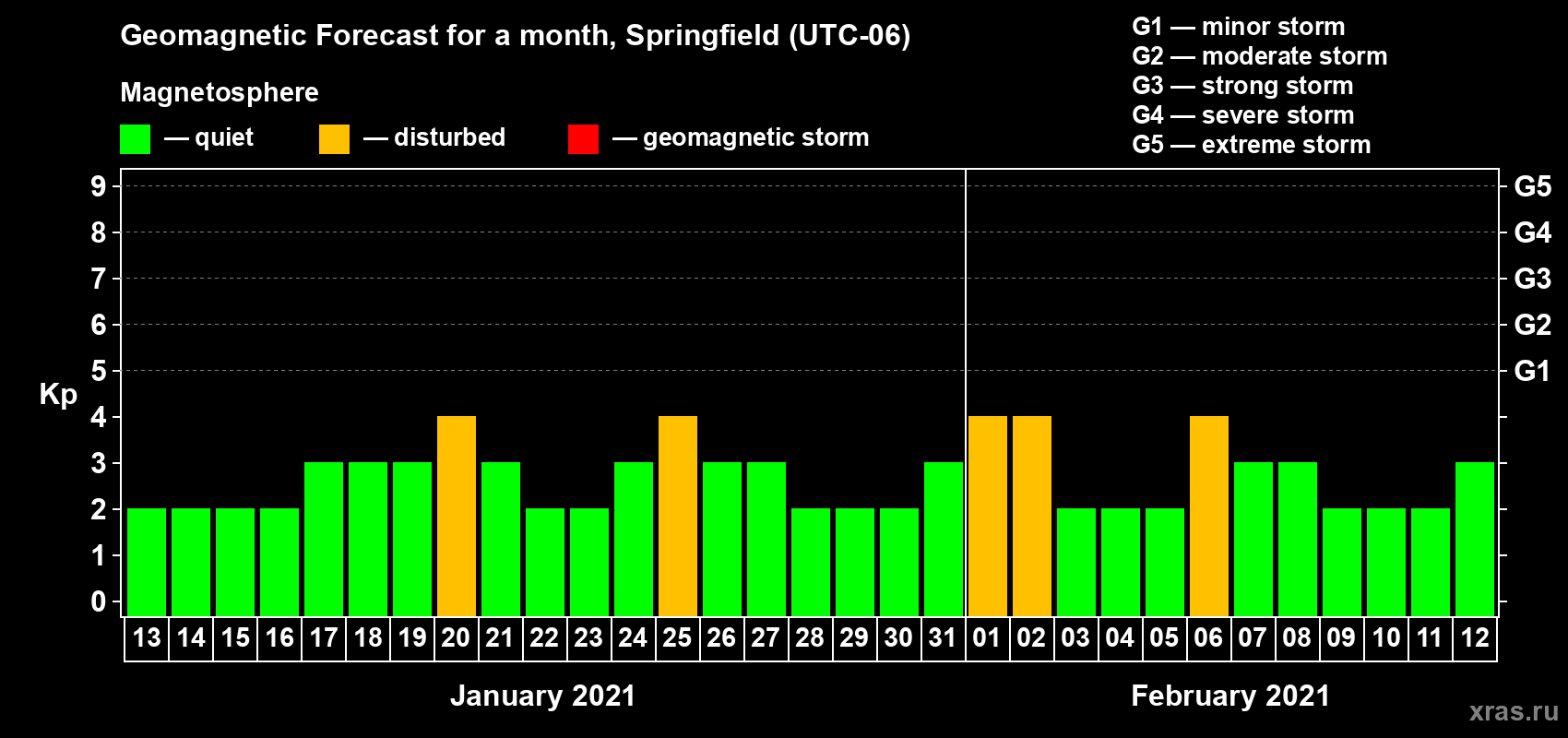Forecast of the daily maximal value of geomagnetic index Kp for <b>1 month</b> (31 days) <b>from Jan 13, 2021 to Feb 12, 2021</b>