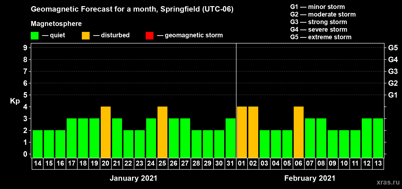 Forecast of the daily maximal value of geomagnetic index Kp for <b>1 month</b> (31 days) <b>from Jan 14, 2021 to Feb 13, 2021</b>