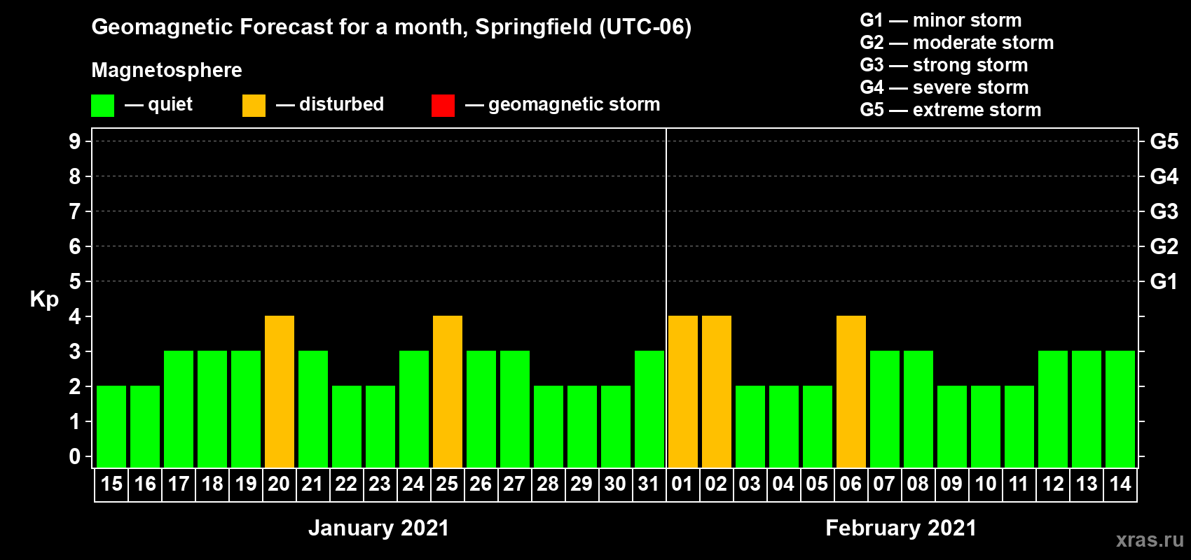 Forecast of the daily maximal value of geomagnetic index Kp for <b>1 month</b> (31 days) <b>from Jan 15, 2021 to Feb 14, 2021</b>