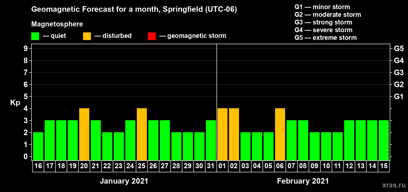Forecast of the daily maximal value of geomagnetic index Kp for <b>1 month</b> (31 days) <b>from Jan 16, 2021 to Feb 15, 2021</b>