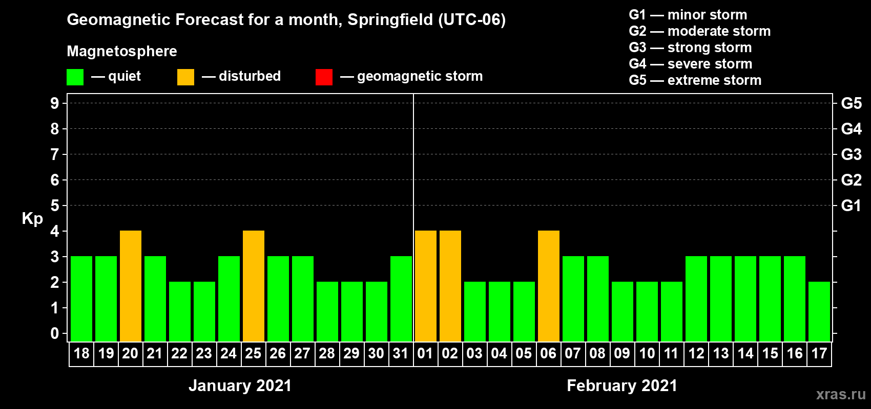 Forecast of the daily maximal value of geomagnetic index Kp for <b>1 month</b> (31 days) <b>from Jan 18, 2021 to Feb 17, 2021</b>