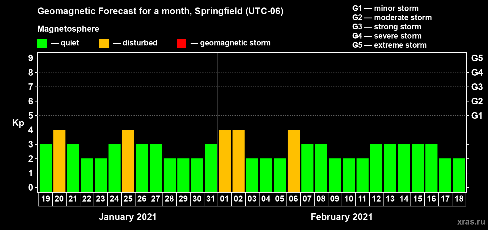 Forecast of the daily maximal value of geomagnetic index Kp for <b>1 month</b> (31 days) <b>from Jan 19, 2021 to Feb 18, 2021</b>