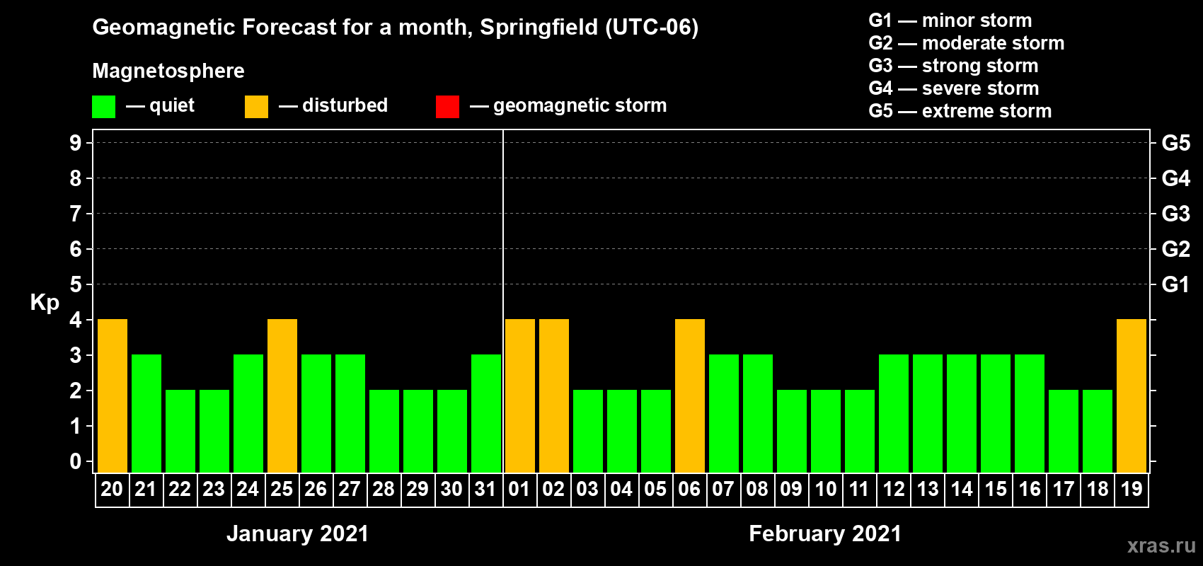 Forecast of the daily maximal value of geomagnetic index Kp for <b>1 month</b> (31 days) <b>from Jan 20, 2021 to Feb 19, 2021</b>