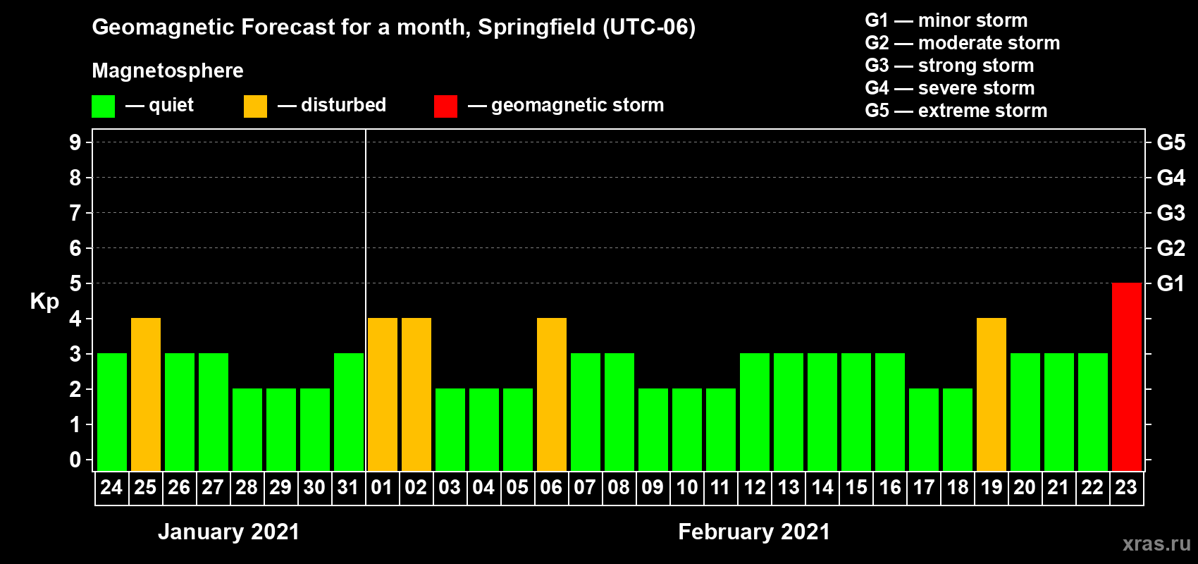 Forecast of the daily maximal value of geomagnetic index Kp for <b>1 month</b> (31 days) <b>from Jan 24, 2021 to Feb 23, 2021</b>