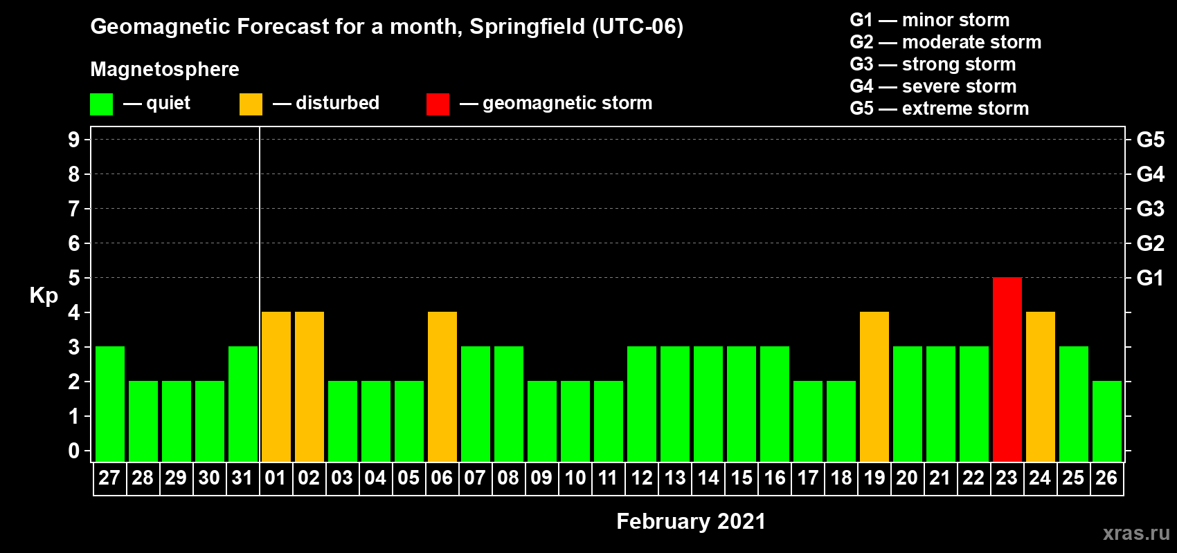 Forecast of the daily maximal value of geomagnetic index Kp for <b>1 month</b> (31 days) <b>from Jan 27, 2021 to Feb 26, 2021</b>