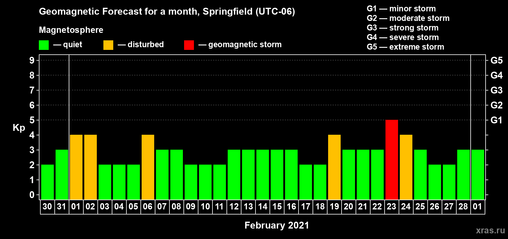 Forecast of the daily maximal value of geomagnetic index Kp for <b>1 month</b> (31 days) <b>from Jan 30, 2021 to Mar 01, 2021</b>