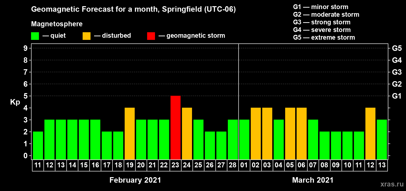 Forecast of the daily maximal value of geomagnetic index Kp for <b>1 month</b> (31 days) <b>from Feb 11, 2021 to Mar 13, 2021</b>