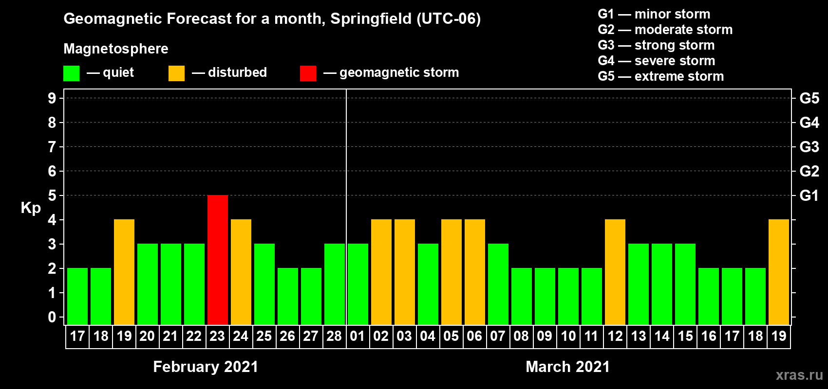 Forecast of the daily maximal value of geomagnetic index Kp for <b>1 month</b> (31 days) <b>from Feb 17, 2021 to Mar 19, 2021</b>
