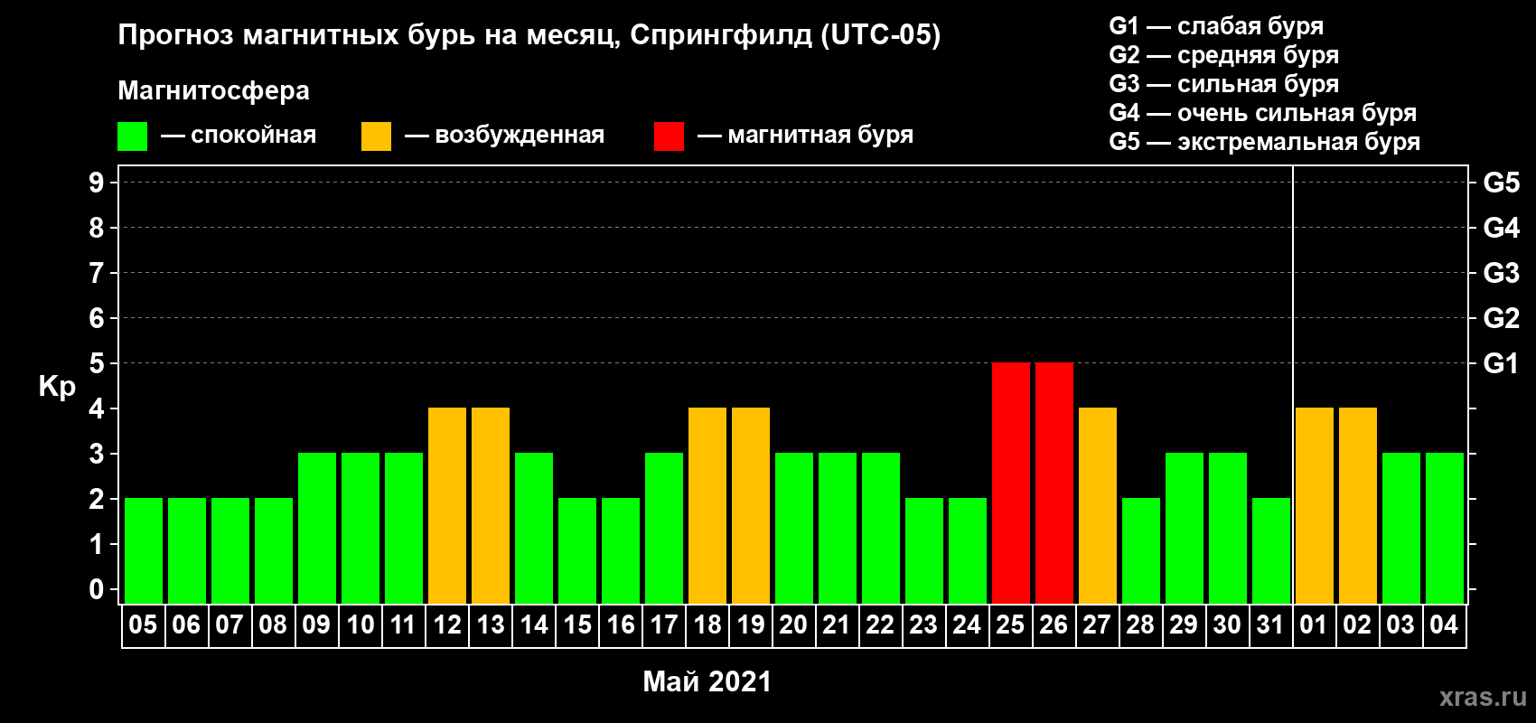 Прогноз максимального суточного геомагнитного индекса Kp на <b>1 месяц</b> (31 день) <b>с 05 мая по 04 июня 2021 г</b>
