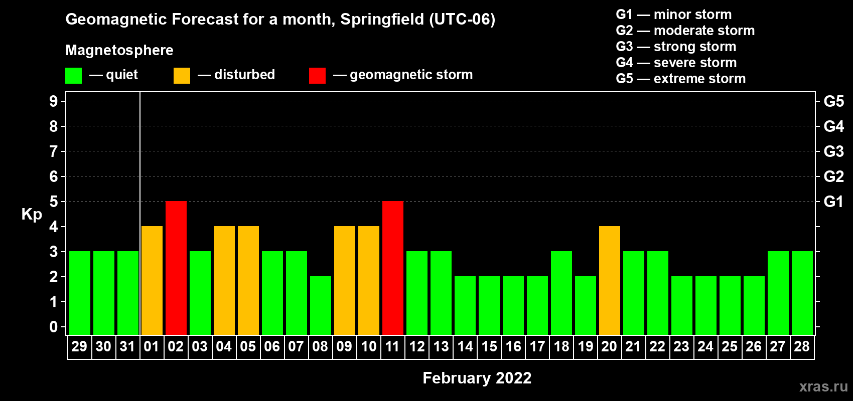 Forecast of the daily maximal value of geomagnetic index Kp for <b>1 month</b> (31 days) <b>from Jan 29, 2022 to Feb 28, 2022</b>