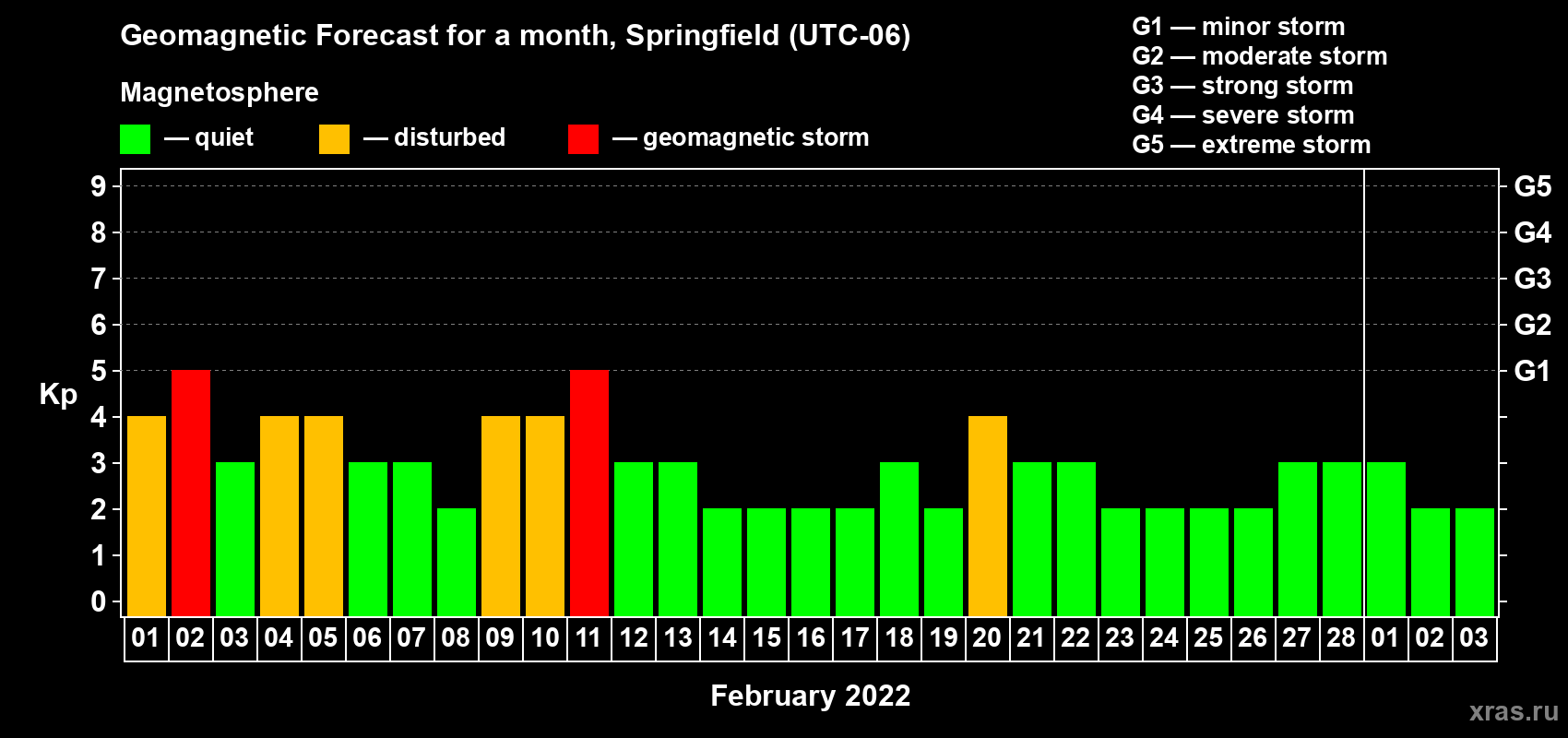 Forecast of the daily maximal value of geomagnetic index Kp for <b>1 month</b> (31 days) <b>from Feb 01, 2022 to Mar 03, 2022</b>