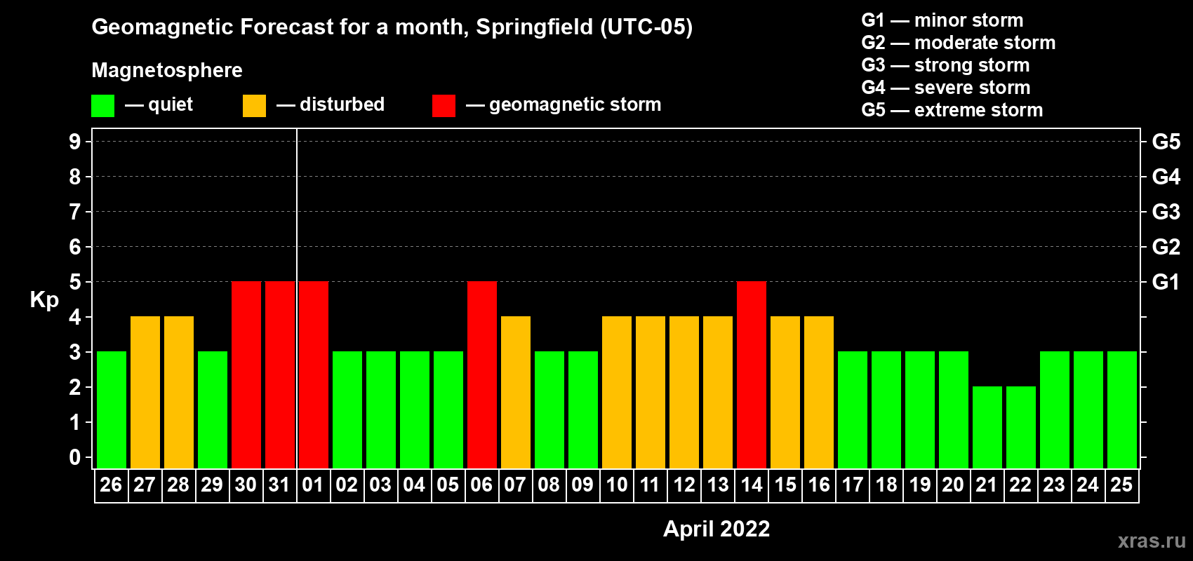 Forecast of the daily maximal value of geomagnetic index&nbsp;Kp for <b>1 month</b> (31 days) <b>from Mar 26, 2022 to Apr 25, 2022</b>