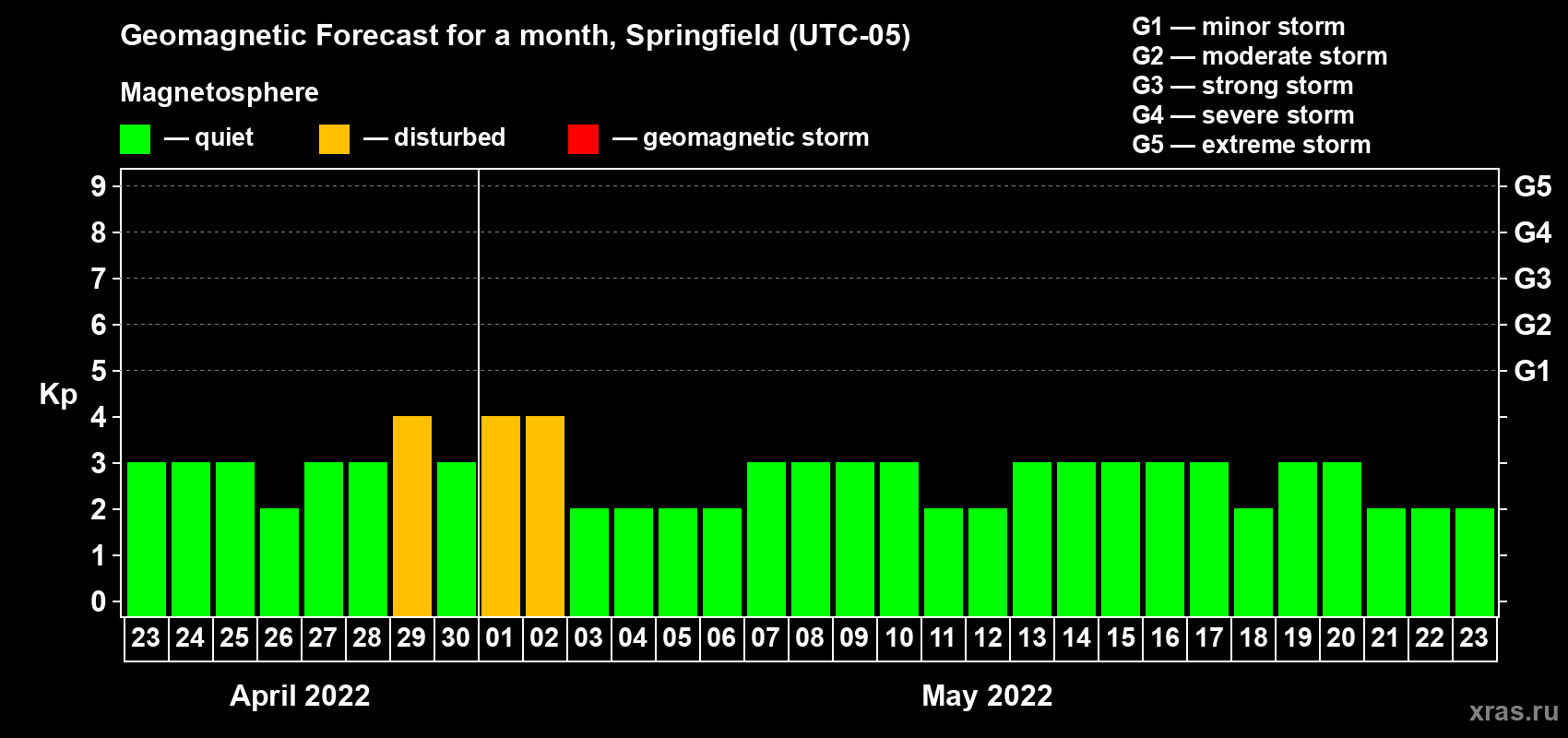 Forecast of the daily maximal value of geomagnetic index Kp for <b>1 month</b> (31 days) <b>from Apr 23, 2022 to May 23, 2022</b>