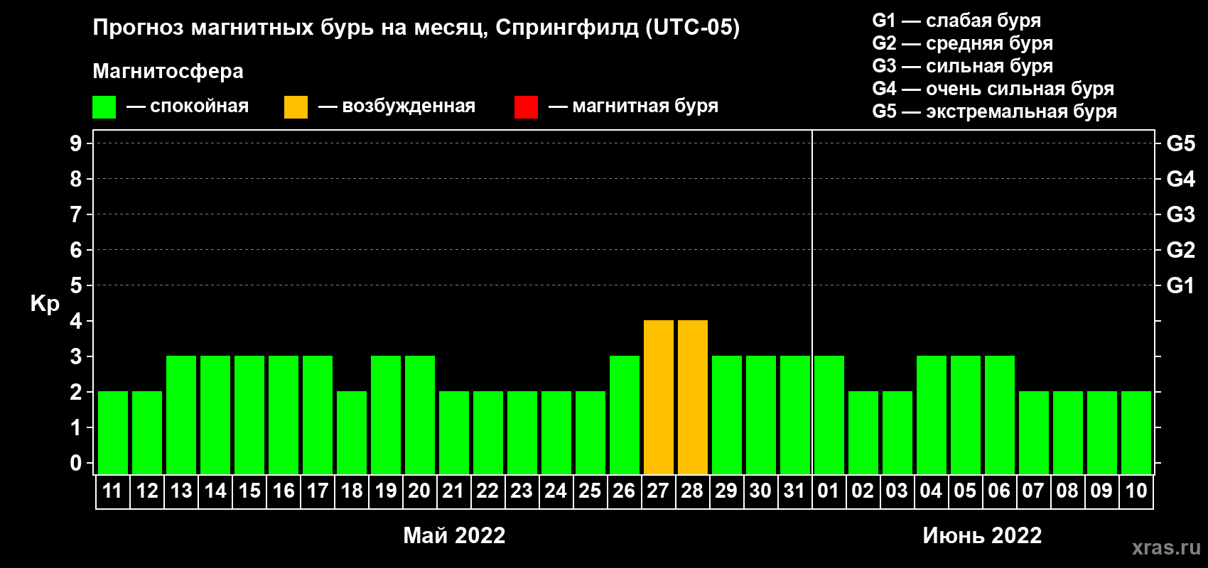 Прогноз максимального суточного геомагнитного индекса Kp на <b>1 месяц</b> (31 день) <b>с 11 мая по 10 июня 2022 г</b>