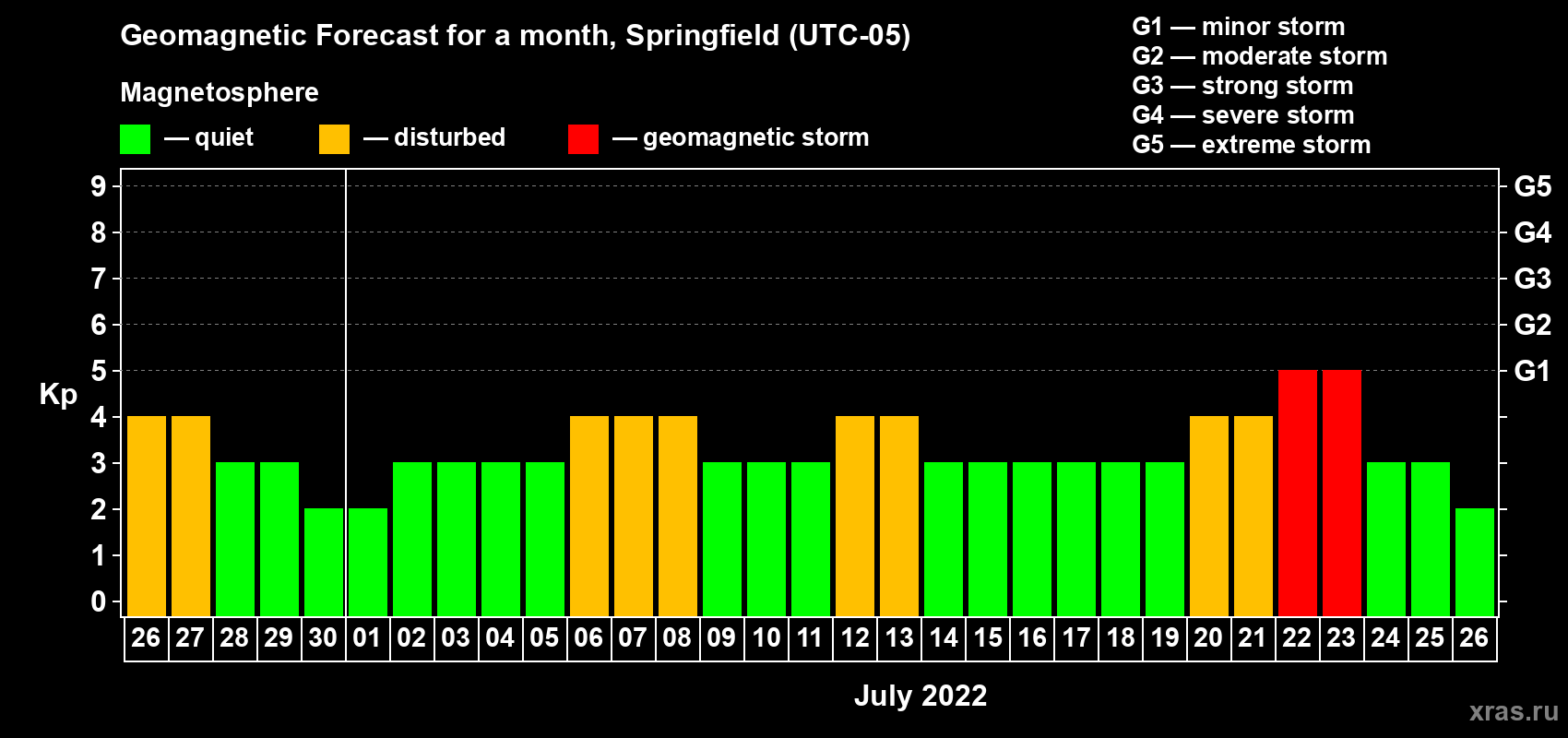 Forecast of the daily maximal value of geomagnetic index Kp for <b>1 month</b> (31 days) <b>from Jun 26, 2022 to Jul 26, 2022</b>