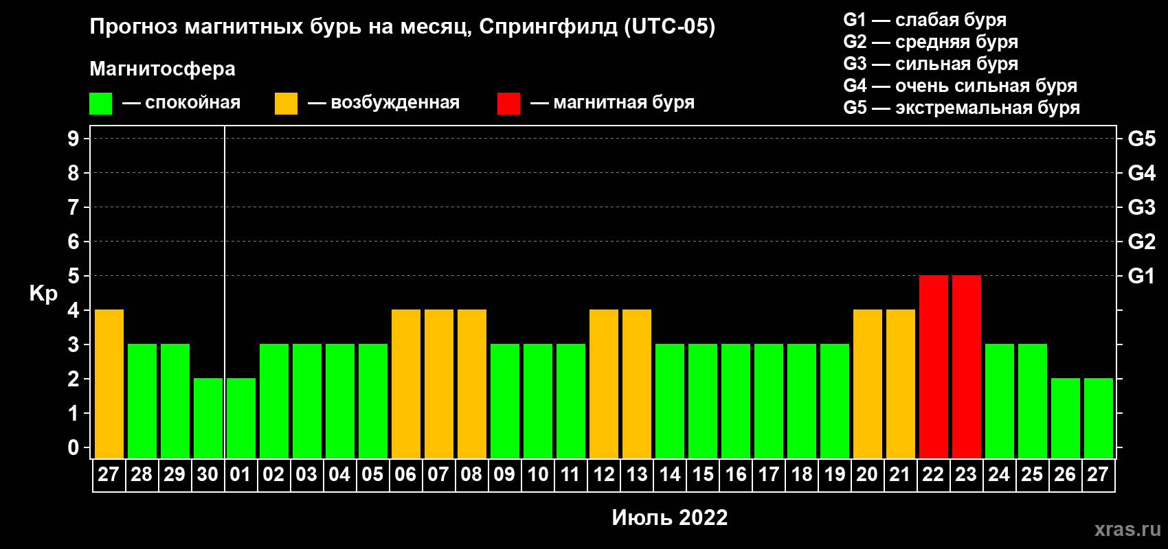 Прогноз максимального суточного геомагнитного индекса Kp на <b>1 месяц</b> (31 день) <b>с 27 июня по 27 июля 2022 г</b>