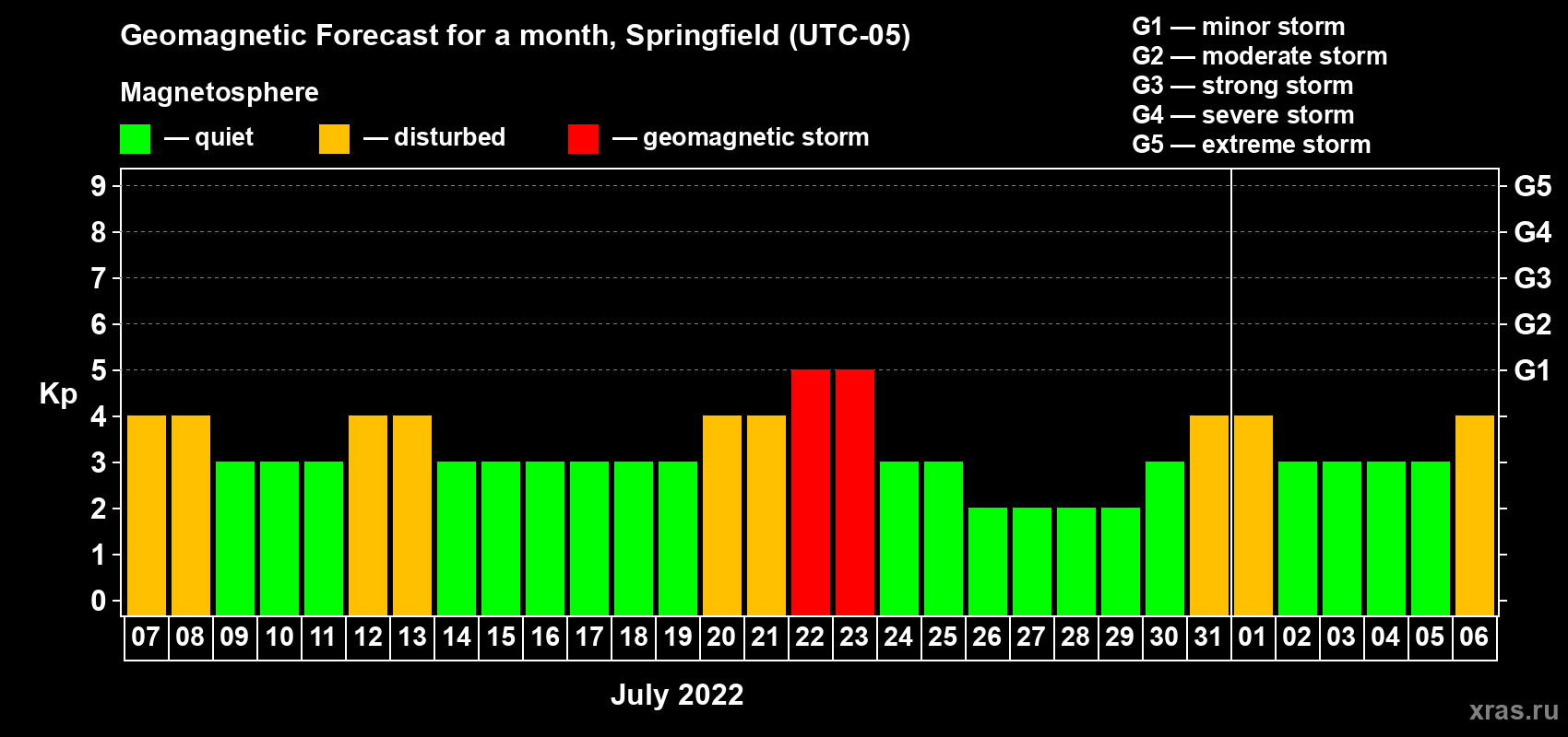 Forecast of the daily maximal value of geomagnetic index Kp for <b>1 month</b> (31 days) <b>from Jul 07, 2022 to Aug 06, 2022</b>