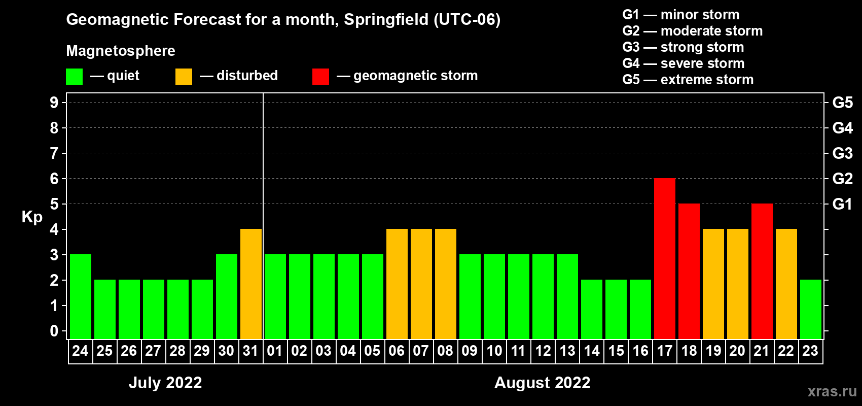 Forecast of the daily maximal value of geomagnetic index Kp for <b>1 month</b> (31 days) <b>from Jul 24, 2022 to Aug 23, 2022</b>