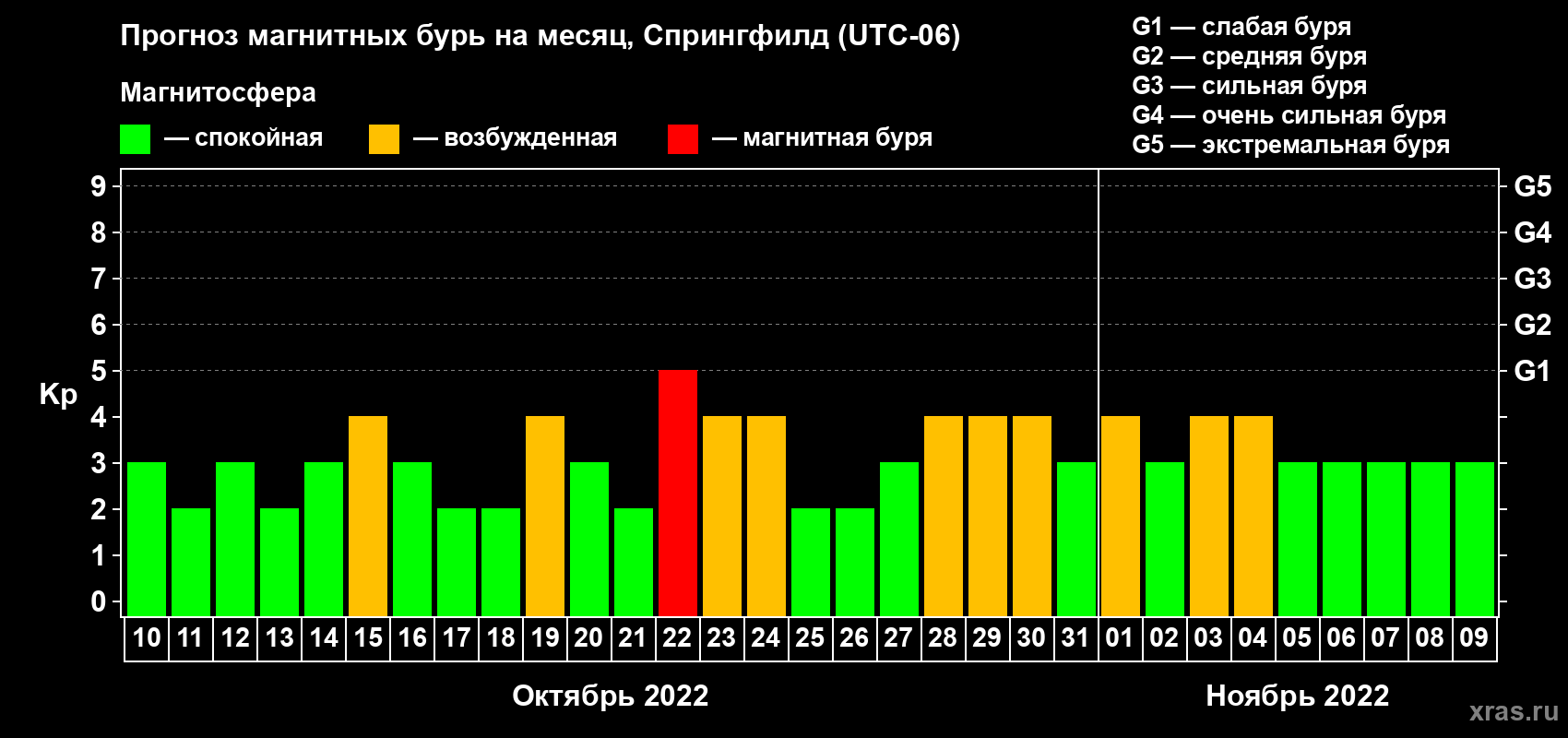 Прогноз максимального суточного геомагнитного индекса Kp на <b>1 месяц</b> (31 день) <b>с 10 октября по 09 ноября 2022 г</b>