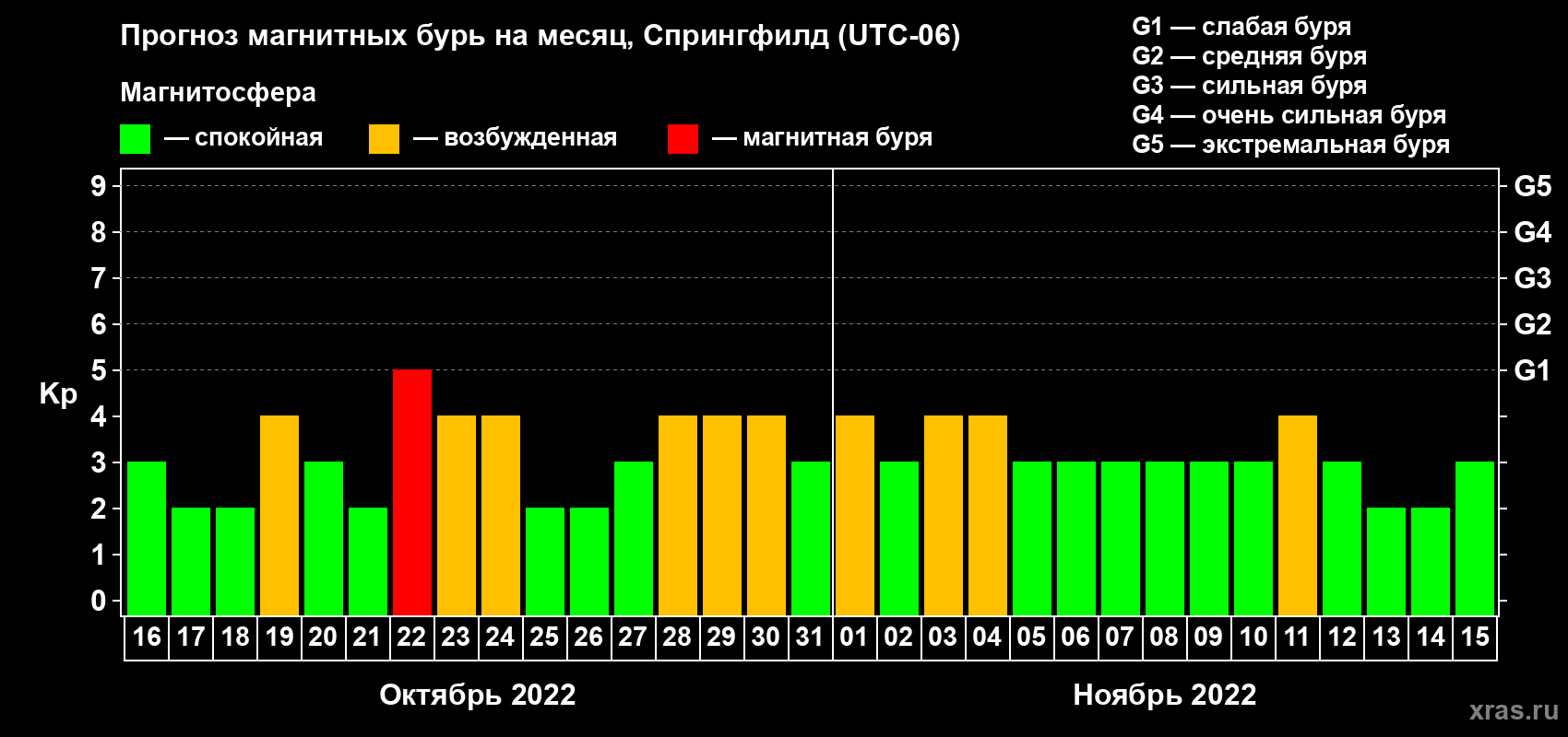 Прогноз максимального суточного геомагнитного индекса Kp на <b>1 месяц</b> (31 день) <b>с 16 октября по 15 ноября 2022 г</b>