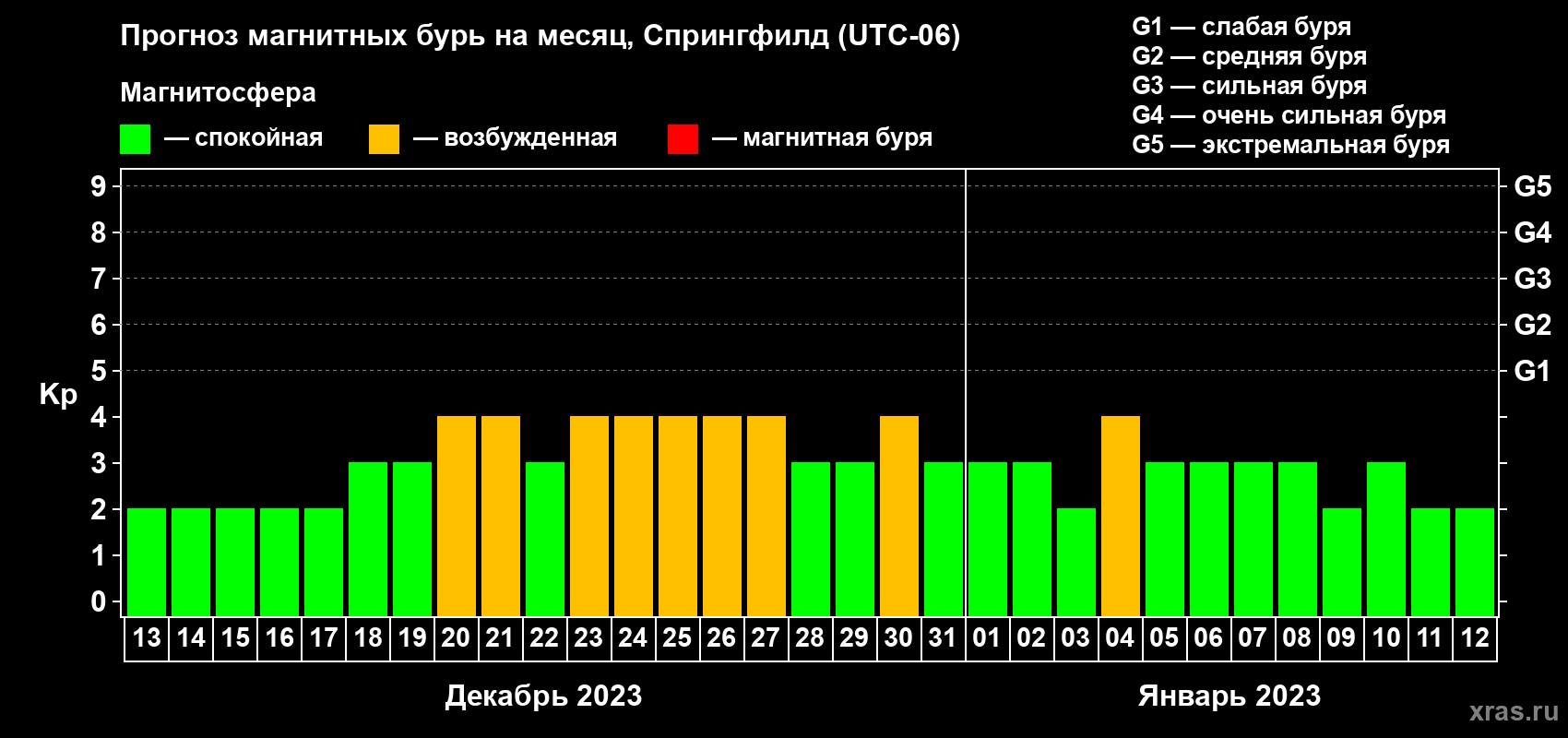 Прогноз максимального суточного геомагнитного индекса Kp на <b>1 месяц</b> (31 день) <b>с 13 декабря 2022 г по 12 января 2023 г</b>