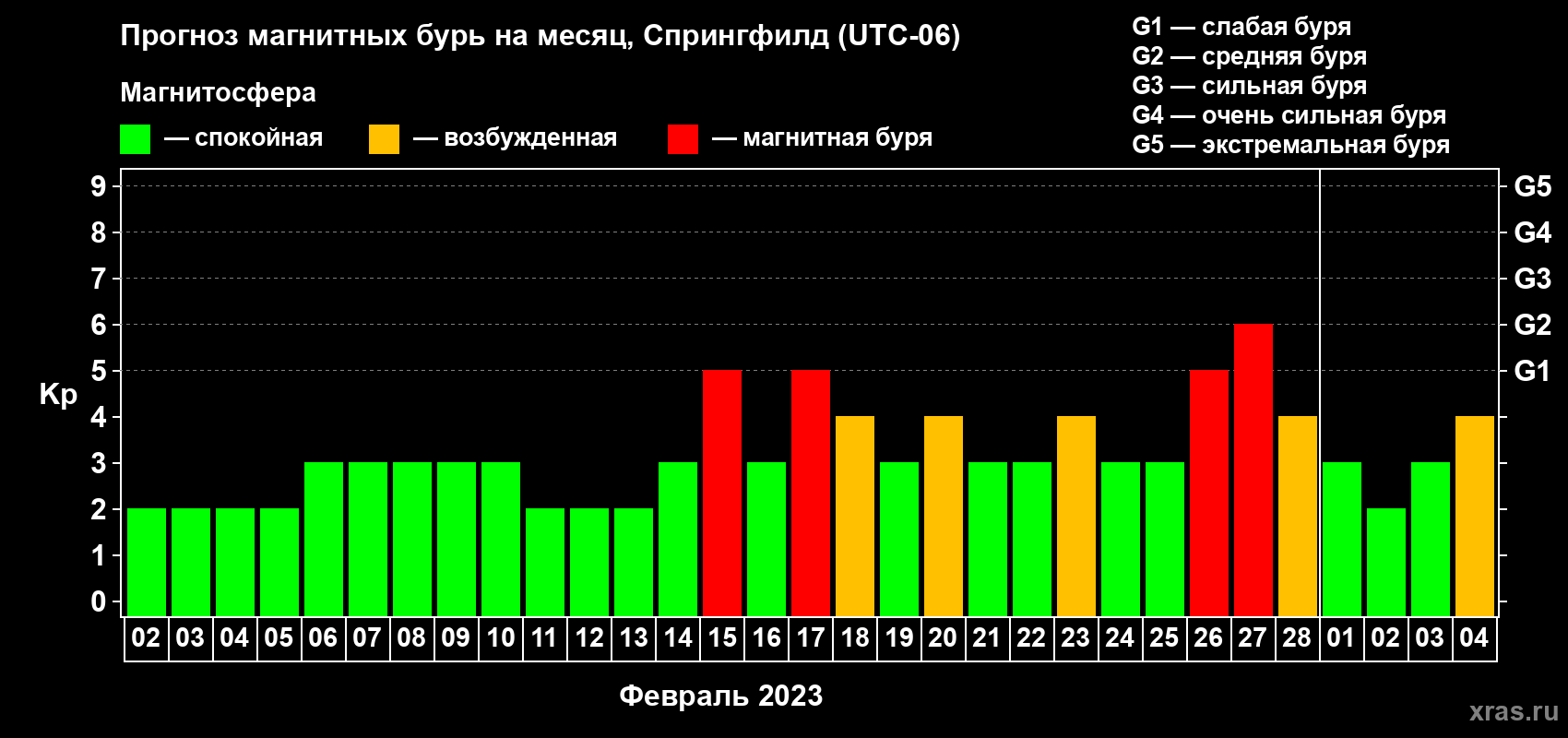 Прогноз максимального суточного геомагнитного индекса Kp на <b>1 месяц</b> (31 день) <b>с 02 февраля по 04 марта 2023 г</b>