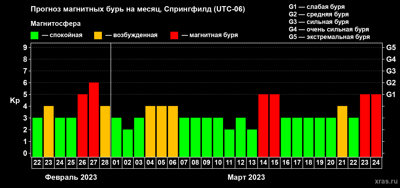 Прогноз максимального суточного геомагнитного индекса Kp на <b>1 месяц</b> (31 день) <b>с 22 февраля по 24 марта 2023 г</b>