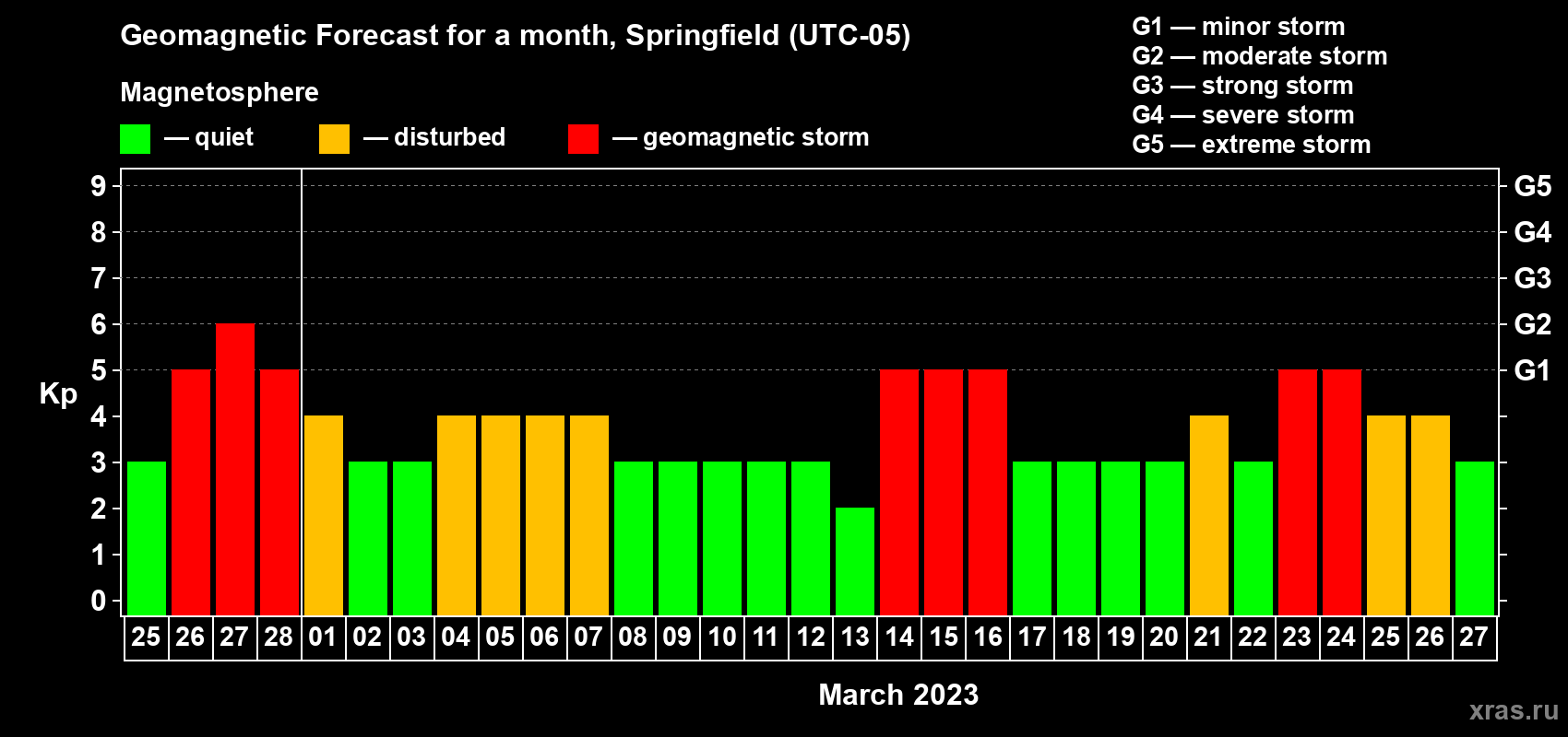 Forecast of the daily maximal value of geomagnetic index Kp for <b>1 month</b> (31 days) <b>from Feb 25, 2023 to Mar 27, 2023</b>