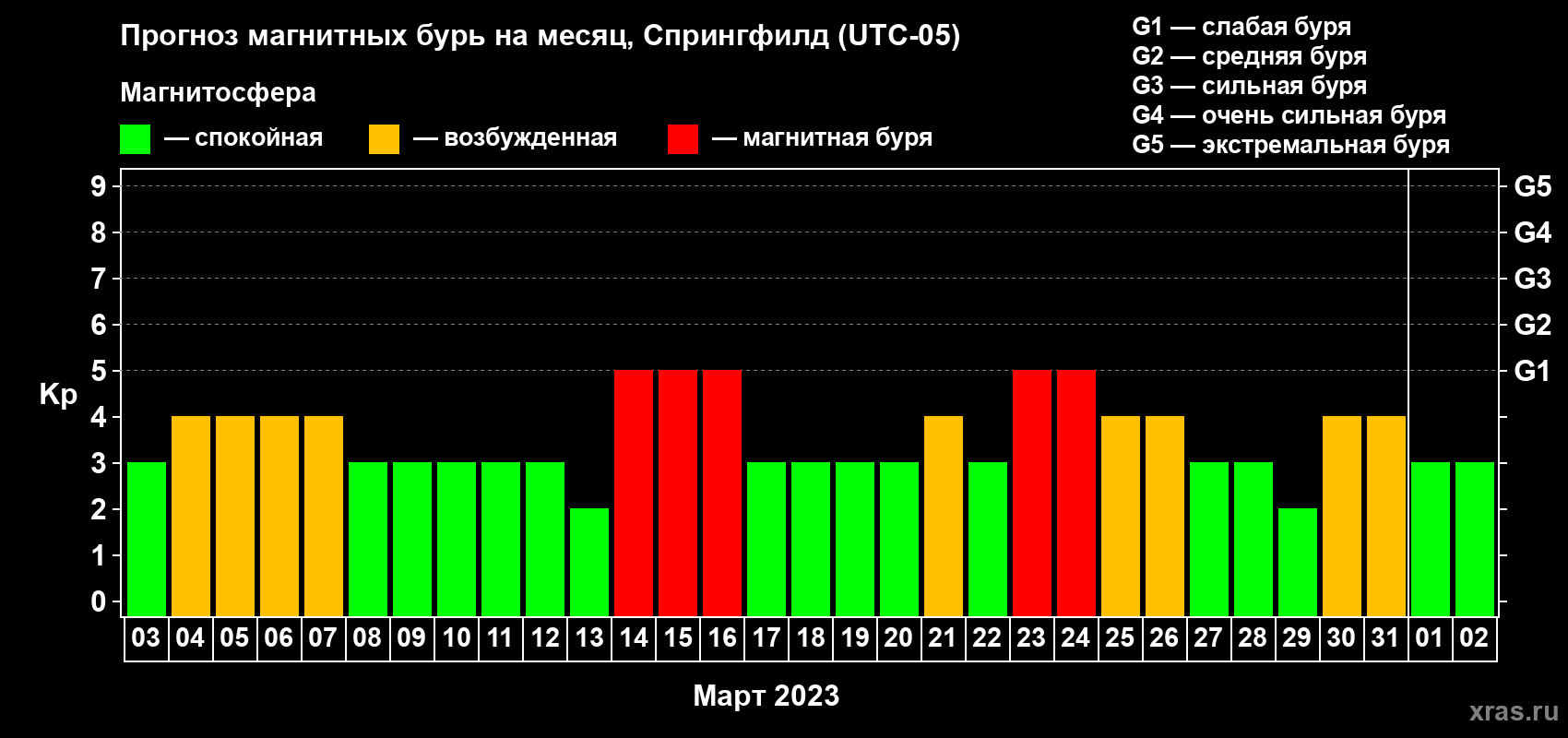 Прогноз максимального суточного геомагнитного индекса Kp на <b>1 месяц</b> (31 день) <b>с 03 марта по 02 апреля 2023 г</b>