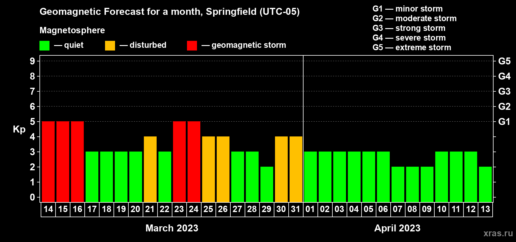 Forecast of the daily maximal value of geomagnetic index Kp for <b>1 month</b> (31 days) <b>from Mar 14, 2023 to Apr 13, 2023</b>