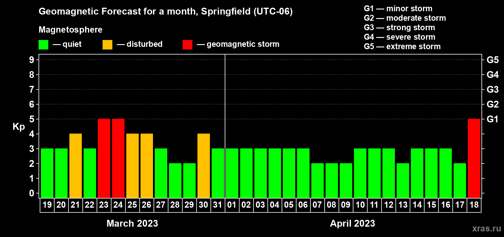 Forecast of the daily maximal value of geomagnetic index Kp for <b>1 month</b> (31 days) <b>from Mar 19, 2023 to Apr 18, 2023</b>